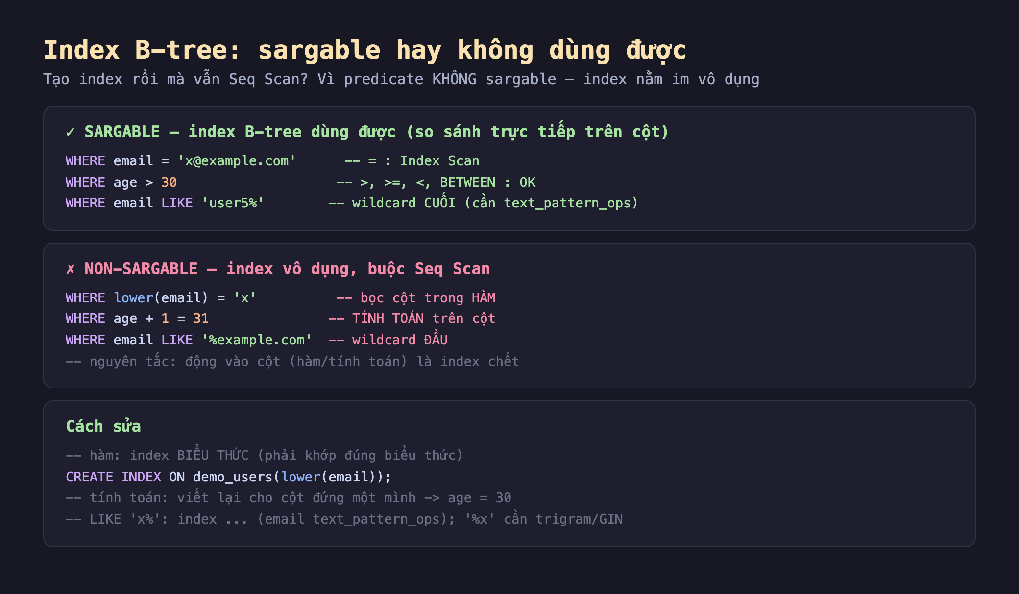 Ảnh chụp đoạn mã nền tối minh hoạ index B-tree sargable hay không dùng được, khối sargable index B-tree dùng được so sánh trực tiếp trên cột WHERE email bằng x@example.com dấu bằng Index Scan WHERE age lớn hơn 30 các phép lớn hơn nhỏ hơn BETWEEN OK WHERE email LIKE user5 phần trăm wildcard cuối cần text_pattern_ops, khối non-sargable index vô dụng buộc Seq Scan WHERE lower email bằng x bọc cột trong hàm WHERE age cộng 1 bằng 31 tính toán trên cột WHERE email LIKE phần trăm example.com wildcard đầu nguyên tắc động vào cột hàm hoặc tính toán là index chết, khối cách sửa hàm dùng index biểu thức CREATE INDEX ON demo_users lower email phải khớp đúng biểu thức tính toán viết lại cho cột đứng một mình age bằng 30 LIKE x phần trăm index email text_pattern_ops phần trăm x cần trigram GIN