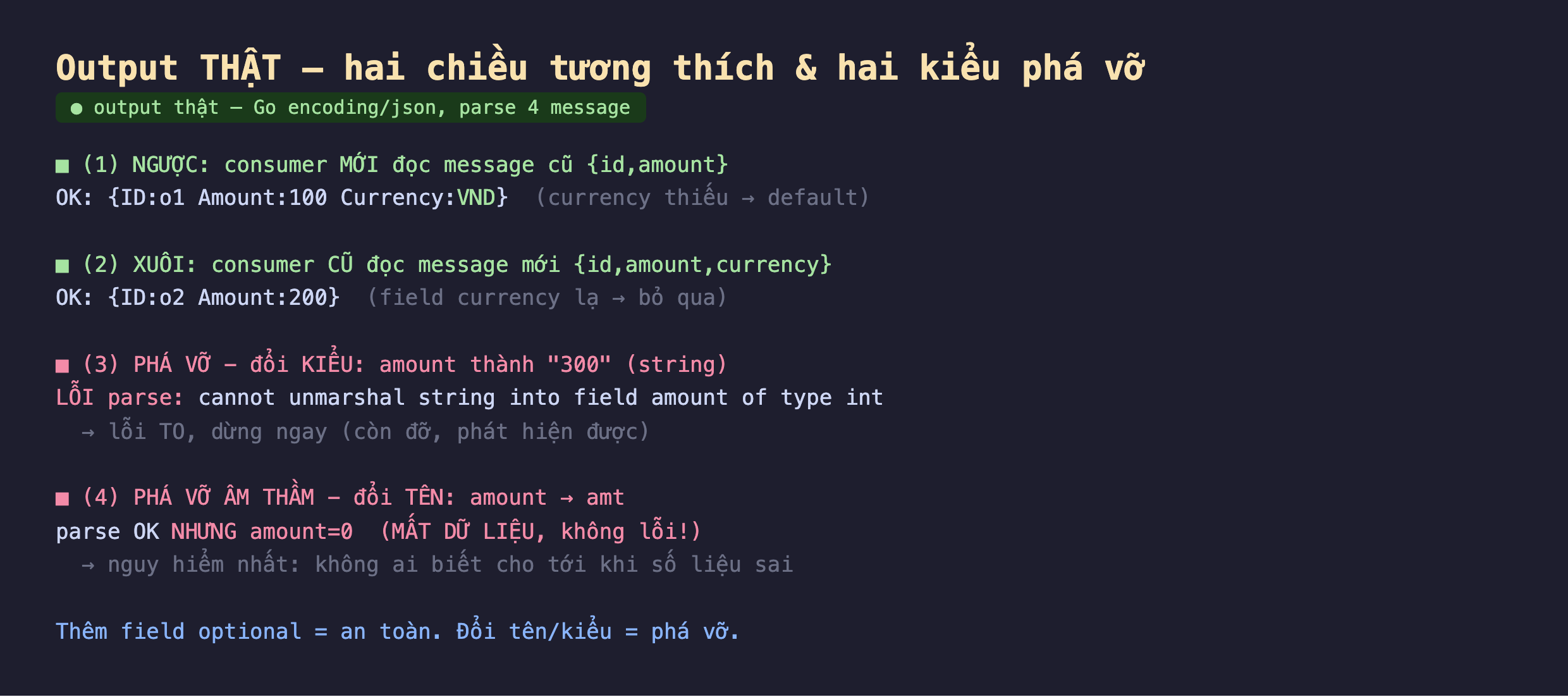Ảnh chụp output thật nền tối hai chiều tương thích và hai kiểu phá vỡ Go encoding json parse 4 message, một ngược consumer mới đọc message cũ id amount OK ID o1 Amount 100 Currency VND currency thiếu default, hai xuôi consumer cũ đọc message mới id amount currency OK ID o2 Amount 200 field currency lạ bỏ qua, ba phá vỡ đổi kiểu amount thành 300 string lỗi parse cannot unmarshal string into field amount of type int lỗi to dừng ngay còn đỡ phát hiện được, bốn phá vỡ âm thầm đổi tên amount sang amt parse OK nhưng amount bằng 0 mất dữ liệu không lỗi nguy hiểm nhất không ai biết cho tới khi số liệu sai, thêm field optional an toàn đổi tên kiểu phá vỡ