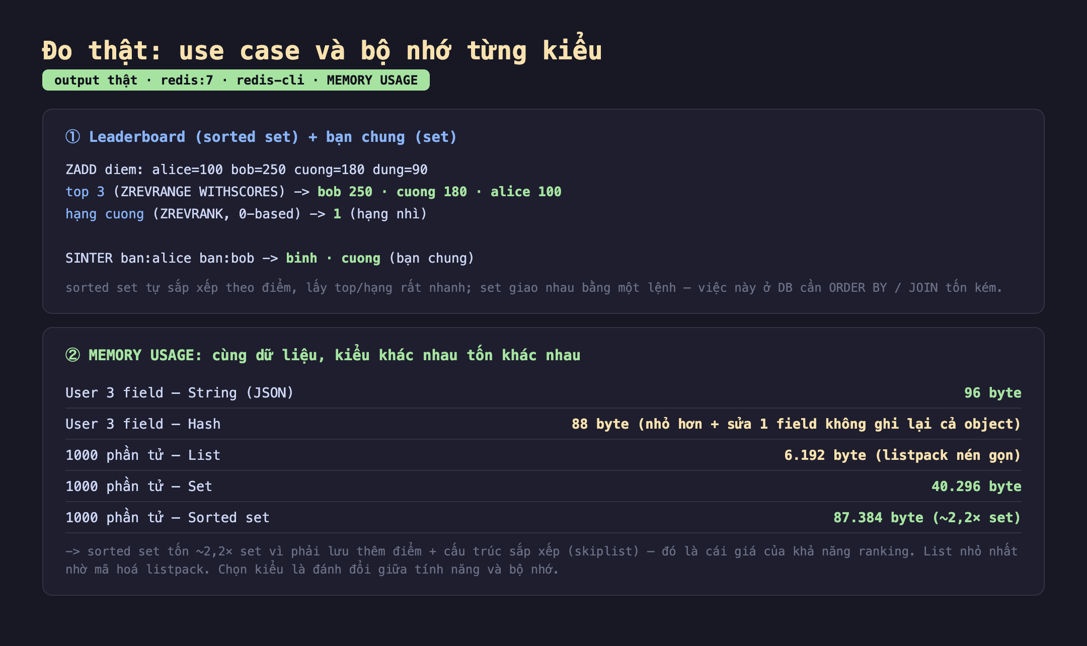 Ảnh chụp bảng kết quả đo thật use case và bộ nhớ từng kiểu output thật redis:7 redis-cli MEMORY USAGE. Một leaderboard sorted set cộng bạn chung set ZADD diem alice 100 bob 250 cuong 180 dung 90 top 3 ZREVRANGE WITHSCORES trả bob 250 cuong 180 alice 100 hạng cuong ZREVRANK 0-based trả 1 hạng nhì SINTER ban:alice ban:bob trả binh cuong bạn chung sorted set tự sắp xếp theo điểm lấy top hạng rất nhanh set giao nhau bằng một lệnh việc này ở DB cần ORDER BY JOIN tốn kém. Hai MEMORY USAGE cùng dữ liệu kiểu khác nhau tốn khác nhau User 3 field String JSON 96 byte, User 3 field Hash 88 byte nhỏ hơn cộng sửa 1 field không ghi lại cả object, 1000 phần tử List 6.192 byte listpack nén gọn, 1000 phần tử Set 40.296 byte, 1000 phần tử Sorted set 87.384 byte khoảng 2,2 lần set, sorted set tốn khoảng 2,2 lần set vì phải lưu thêm điểm cộng cấu trúc sắp xếp skiplist đó là cái giá của khả năng ranking List nhỏ nhất nhờ mã hoá listpack chọn kiểu là đánh đổi giữa tính năng và bộ nhớ