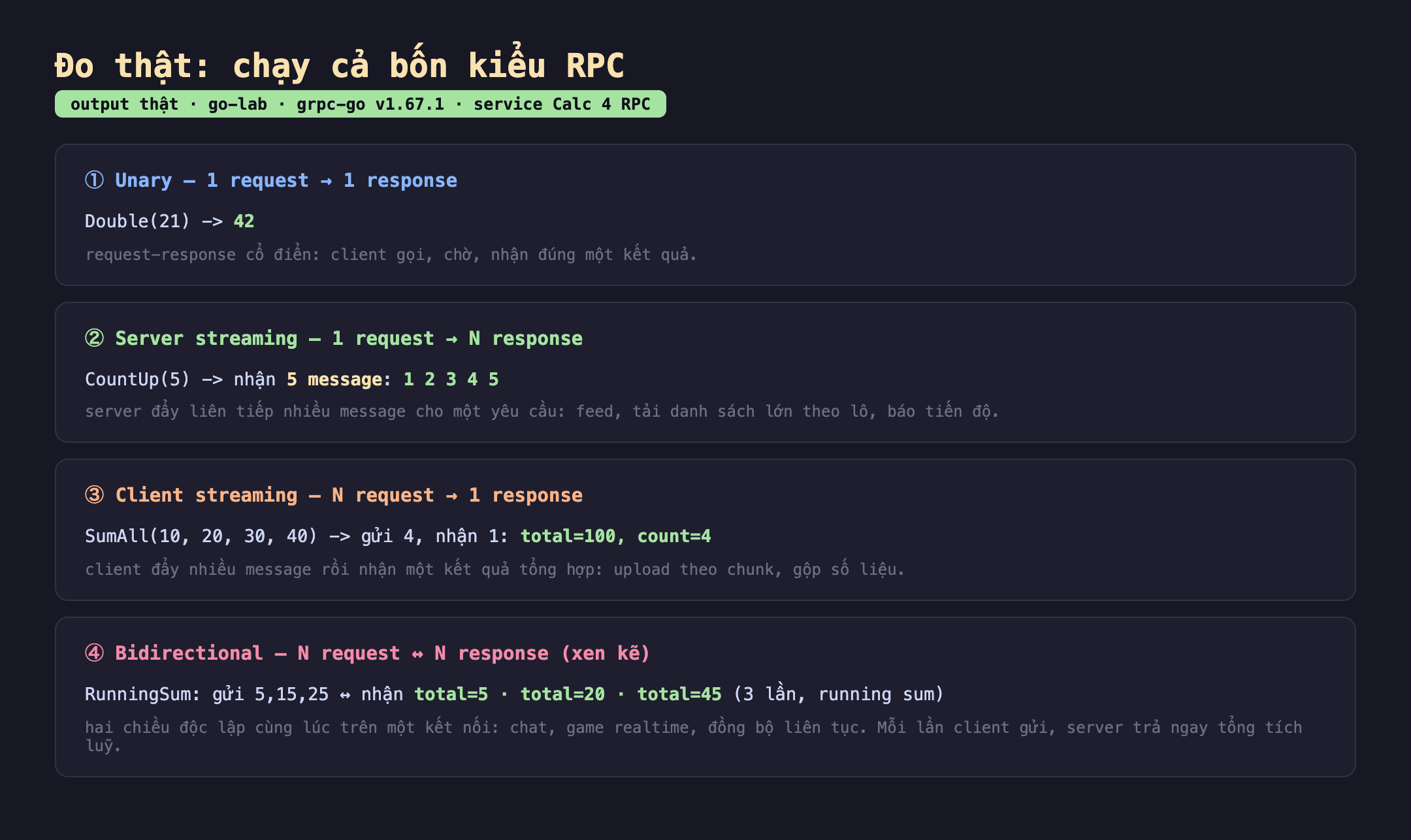 Ảnh chụp bảng kết quả đo thật chạy cả bốn kiểu RPC output thật go-lab grpc-go v1.67.1 service Calc 4 RPC. Một Unary 1 request 1 response Double 21 trả 42 request-response cổ điển client gọi chờ nhận đúng một kết quả. Hai Server streaming 1 request N response CountUp 5 nhận 5 message 1 2 3 4 5 server đẩy liên tiếp nhiều message cho một yêu cầu feed tải danh sách lớn theo lô báo tiến độ. Ba Client streaming N request 1 response SumAll 10 20 30 40 gửi 4 nhận 1 total 100 count 4 client đẩy nhiều message rồi nhận một kết quả tổng hợp upload theo chunk gộp số liệu. Bốn Bidirectional N request N response xen kẽ RunningSum gửi 5 15 25 nhận total 5 total 20 total 45 ba lần running sum hai chiều độc lập cùng lúc trên một kết nối chat game realtime đồng bộ liên tục mỗi lần client gửi server trả ngay tổng tích luỹ