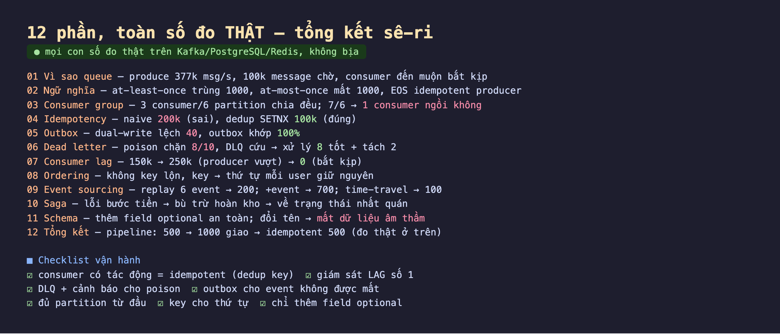 Ảnh chụp bảng tổng kết 12 phần toàn số đo thật trên Kafka PostgreSQL Redis không bịa, 01 vì sao queue produce 377k msg mỗi giây 100k message chờ consumer đến muộn bắt kịp, 02 ngữ nghĩa at-least-once trùng 1000 at-most-once mất 1000 EOS idempotent producer, 03 consumer group 3 consumer 6 partition chia đều 7 trên 6 một consumer ngồi không, 04 idempotency naive 200k sai dedup SETNX 100k đúng, 05 outbox dual-write lệch 40 outbox khớp 100 phần trăm, 06 dead letter poison chặn 8 trên 10 DLQ cứu xử lý 8 tốt cộng tách 2, 07 consumer lag 150k sang 250k producer vượt sang 0 bắt kịp, 08 ordering không key lộn key thứ tự mỗi user giữ nguyên, 09 event sourcing replay 6 event 200 cộng event 700 time-travel 100, 10 saga lỗi bước tiền bù trừ hoàn kho về trạng thái nhất quán, 11 schema thêm field optional an toàn đổi tên mất dữ liệu âm thầm, 12 tổng kết pipeline 500 1000 giao idempotent 500, checklist vận hành consumer có tác động idempotent giám sát lag số 1 DLQ cảnh báo poison outbox cho event không được mất đủ partition từ đầu key cho thứ tự chỉ thêm field optional