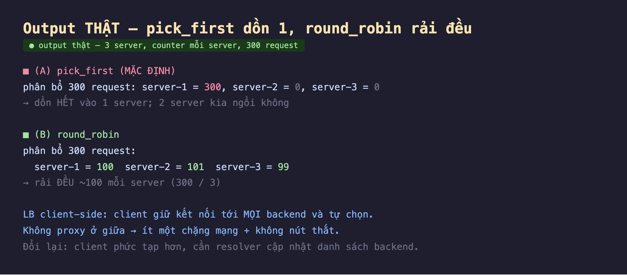 Ảnh chụp output thật nền tối pick_first dồn 1 round_robin rải đều 3 server counter mỗi server 300 request, A pick_first mặc định phân bổ 300 request server-1 bằng 300 server-2 bằng 0 server-3 bằng 0 dồn hết vào 1 server 2 server kia ngồi không, B round_robin phân bổ 300 request server-1 bằng 100 server-2 bằng 101 server-3 bằng 99 rải đều khoảng 100 mỗi server 300 chia 3, LB client-side client giữ kết nối tới mọi backend và tự chọn không proxy ở giữa ít một chặng mạng cộng không nút thắt đổi lại client phức tạp hơn cần resolver cập nhật danh sách backend