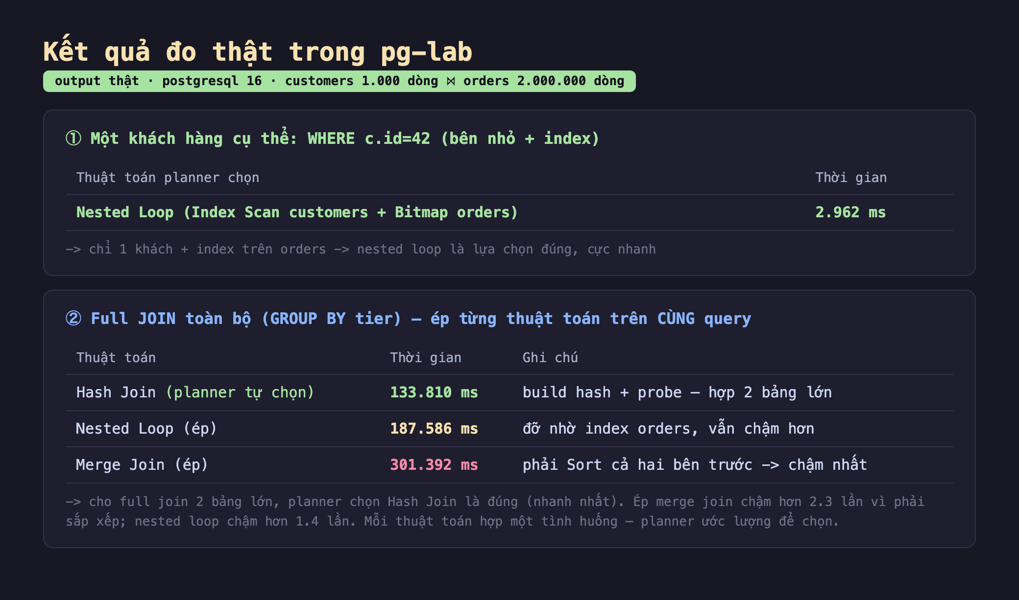 Ảnh chụp bảng kết quả chạy thật trong pg-lab output thật postgresql 16 customers 1.000 dòng join orders 2.000.000 dòng, khối một một khách hàng cụ thể WHERE c.id 42 bên nhỏ cộng index thuật toán planner chọn Nested Loop Index Scan customers cộng Bitmap orders 2.962 ms chỉ 1 khách cộng index trên orders nested loop là lựa chọn đúng cực nhanh, khối hai full JOIN toàn bộ GROUP BY tier ép từng thuật toán trên cùng query Hash Join planner tự chọn 133.810 ms build hash cộng probe hợp 2 bảng lớn Nested Loop ép 187.586 ms đỡ nhờ index orders vẫn chậm hơn Merge Join ép 301.392 ms phải Sort cả hai bên trước chậm nhất, cho full join 2 bảng lớn planner chọn Hash Join là đúng nhanh nhất ép merge join chậm hơn 2.3 lần vì phải sắp xếp nested loop chậm hơn 1.4 lần mỗi thuật toán hợp một tình huống planner ước lượng để chọn