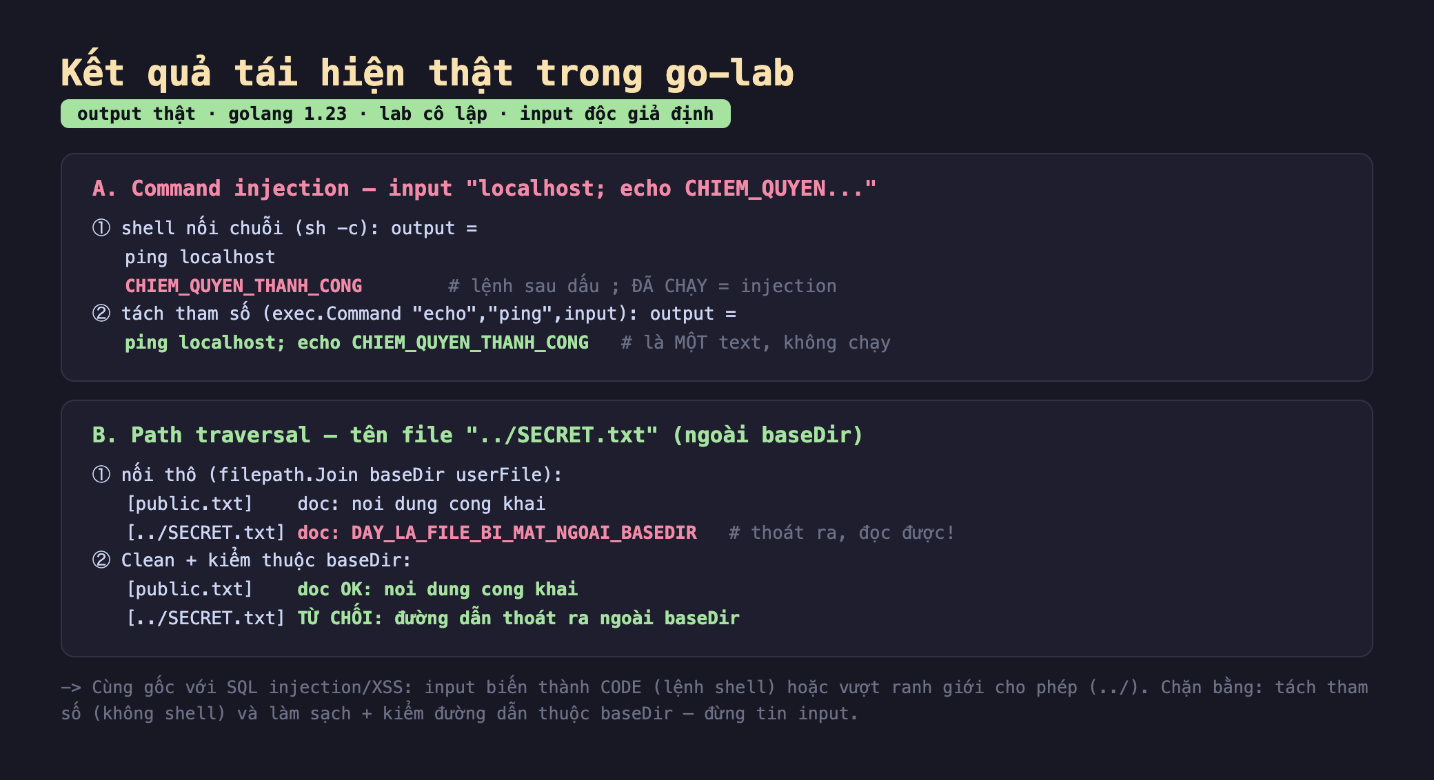 Ảnh chụp bảng kết quả tái hiện thật trong go-lab output thật golang 1.23 lab cô lập input độc giả định, phần A command injection input localhost chấm phẩy echo CHIEM_QUYEN một shell nối chuỗi sh -c output ping localhost rồi CHIEM_QUYEN_THANH_CONG lệnh sau dấu chấm phẩy đã chạy bằng injection hai tách tham số exec.Command echo ping input output ping localhost chấm phẩy echo CHIEM_QUYEN_THANH_CONG là một text không chạy, phần B path traversal tên file hai chấm gạch SECRET.txt ngoài baseDir một nối thô filepath.Join baseDir userFile public.txt doc noi dung cong khai hai chấm gạch SECRET.txt doc DAY_LA_FILE_BI_MAT_NGOAI_BASEDIR thoát ra đọc được hai Clean cộng kiểm thuộc baseDir public.txt doc OK noi dung cong khai hai chấm gạch SECRET.txt từ chối đường dẫn thoát ra ngoài baseDir, cùng gốc với SQL injection XSS input biến thành code lệnh shell hoặc vượt ranh giới cho phép chặn bằng tách tham số không shell và làm sạch cộng kiểm đường dẫn thuộc baseDir đừng tin input