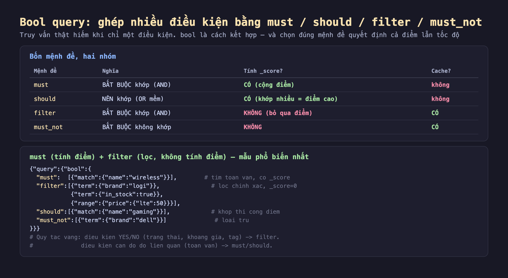 Bool query bốn mệnh đề trong Elasticsearch chia hai nhóm: must bắt buộc khớp AND có tính _score không cache; should nên khớp OR mềm có tính điểm khớp nhiều điểm cao không cache; filter bắt buộc khớp AND không tính điểm có cache; must_not bắt buộc không khớp không tính điểm có cache. Mẫu phổ biến nhất bool với must là match name wireless tìm toàn văn có score, filter là term brand logi và term in_stock true và range price nhỏ hơn hoặc bằng 50 lọc chính xác score bằng 0, should là match name gaming khớp thì cộng điểm, must_not là term brand dell loại trừ. Quy tắc vàng điều kiện yes no trạng thái khoảng giá tag dùng filter, điều kiện cần đo độ liên quan toàn văn dùng must should