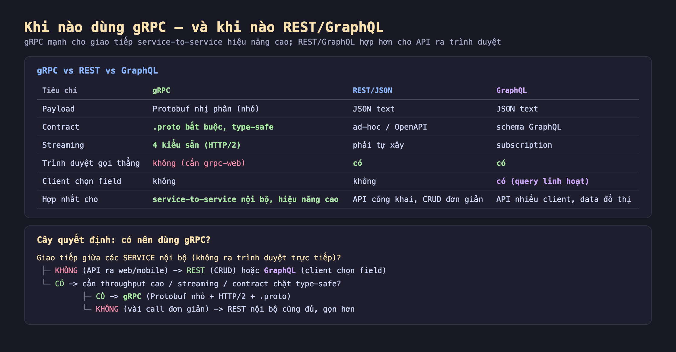 Ảnh chụp bảng so sánh nền tối khi nào dùng gRPC và khi nào REST GraphQL, gRPC mạnh cho giao tiếp service-to-service hiệu năng cao REST GraphQL hợp hơn cho API ra trình duyệt. gRPC vs REST vs GraphQL tiêu chí payload gRPC Protobuf nhị phân nhỏ REST JSON text GraphQL JSON text, contract gRPC proto bắt buộc type-safe REST ad-hoc OpenAPI GraphQL schema GraphQL, streaming gRPC 4 kiểu sẵn HTTP/2 REST phải tự xây GraphQL subscription, trình duyệt gọi thẳng gRPC không cần grpc-web REST có GraphQL có, client chọn field gRPC không REST không GraphQL có query linh hoạt, hợp nhất cho gRPC service-to-service nội bộ hiệu năng cao REST API công khai CRUD đơn giản GraphQL API nhiều client data đồ thị. Cây quyết định có nên dùng gRPC giao tiếp giữa các service nội bộ không ra trình duyệt trực tiếp nếu không API ra web mobile REST CRUD hoặc GraphQL client chọn field nếu có cần throughput cao streaming contract chặt type-safe nếu có gRPC Protobuf nhỏ cộng HTTP/2 cộng proto nếu không vài call đơn giản REST nội bộ cũng đủ gọn hơn