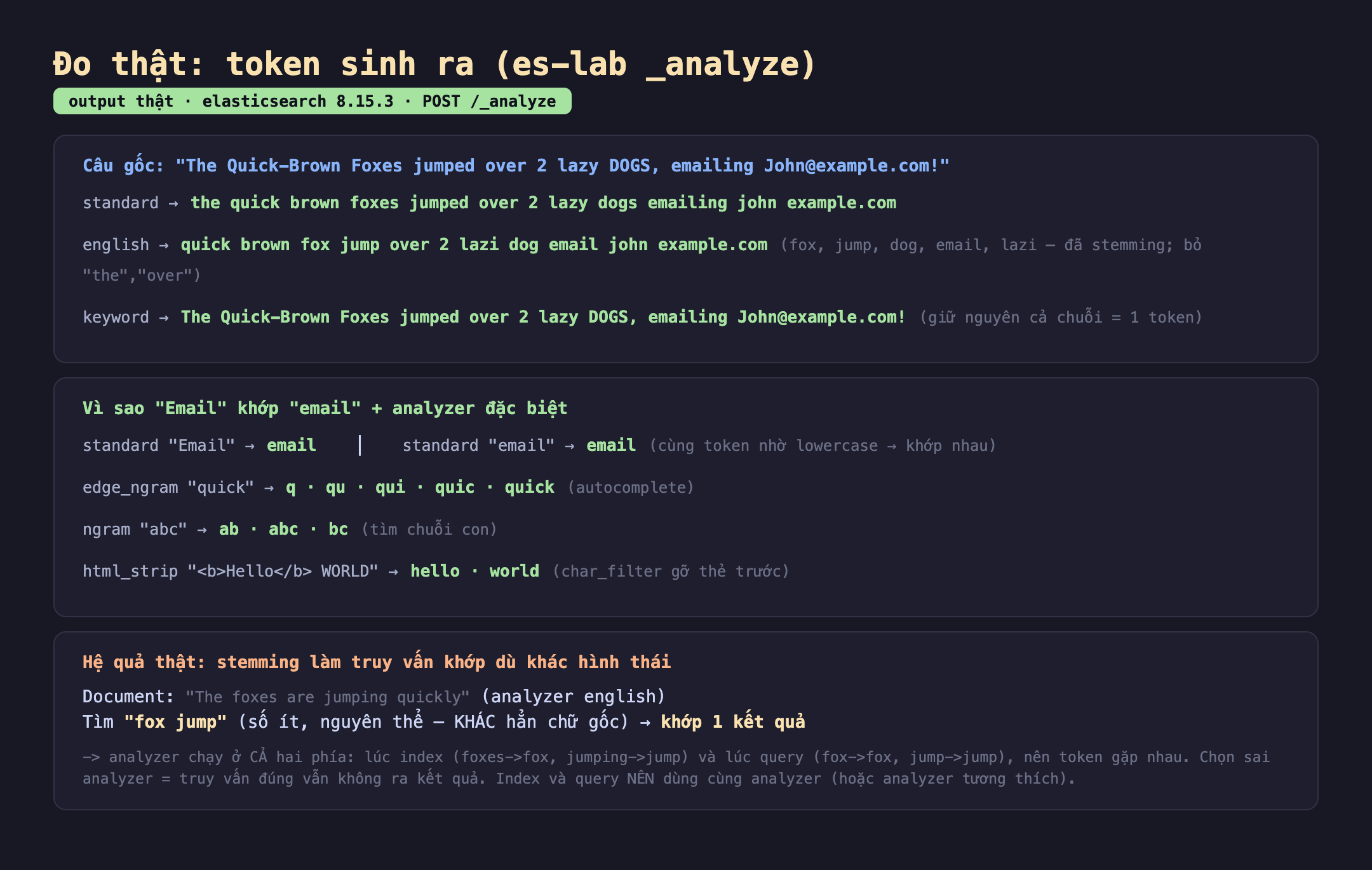 Bảng token thật sinh ra từ es-lab với POST _analyze trên elasticsearch 8.15.3: câu gốc The Quick-Brown Foxes jumped over 2 lazy DOGS emailing John at example.com; standard cho the quick brown foxes jumped over 2 lazy dogs emailing john example.com; english cho quick brown fox jump over 2 lazi dog email john example.com đã stemming fox jump dog email lazi và bỏ the over; keyword giữ nguyên cả chuỗi làm một token. Vì sao Email khớp email standard Email cho email và standard email cho email cùng token nhờ lowercase; edge_ngram quick cho q qu qui quic quick cho autocomplete; ngram abc cho ab abc bc; html_strip b Hello b WORLD cho hello world. Hệ quả thật document The foxes are jumping quickly analyzer english tìm fox jump số ít nguyên thể khớp 1 kết quả. Badge output thật màu xanh
