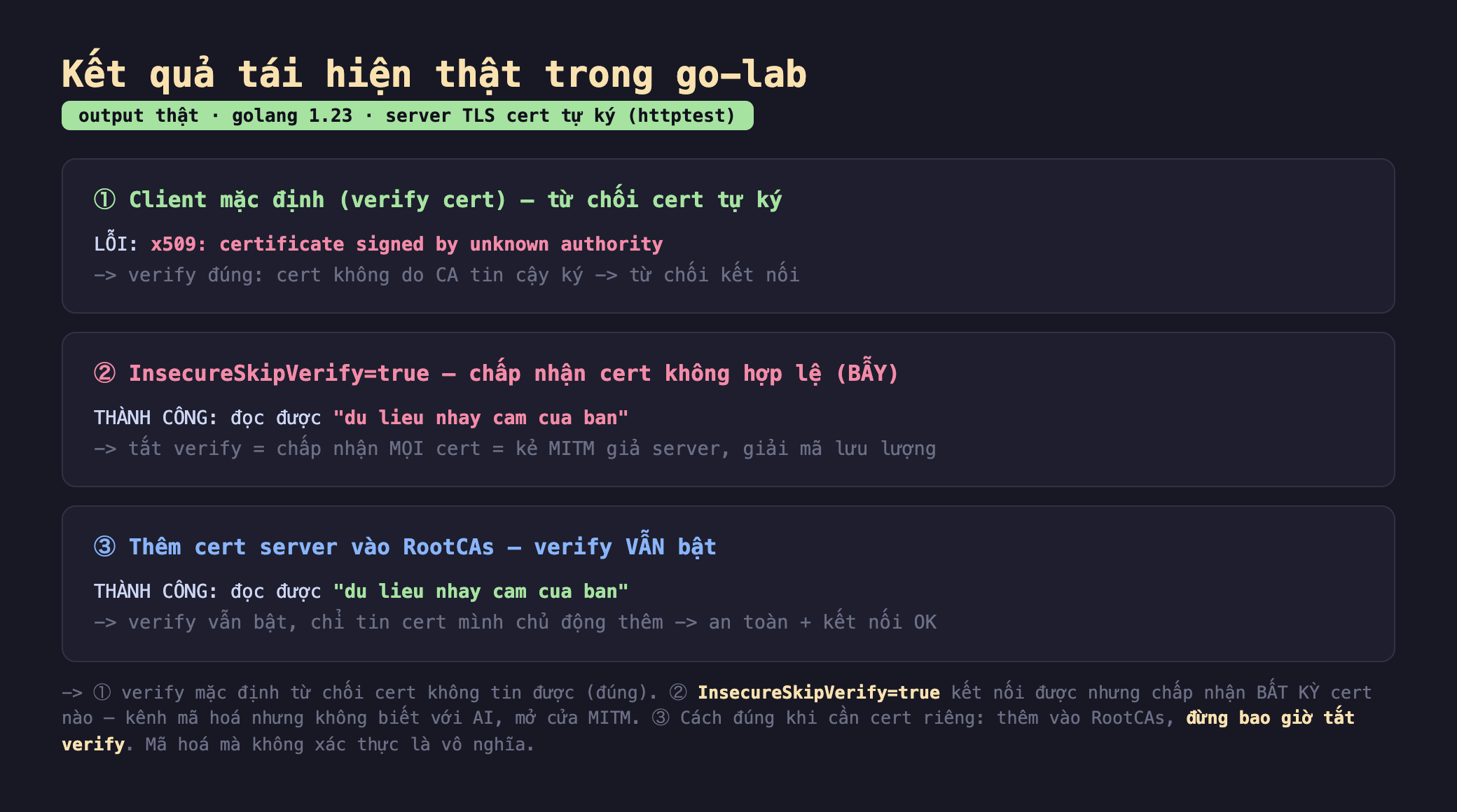Ảnh chụp bảng kết quả tái hiện thật trong go-lab output thật golang 1.23 server TLS cert tự ký httptest, mục một client mặc định verify cert từ chối cert tự ký LỖI x509 certificate signed by unknown authority verify đúng cert không do CA tin cậy ký từ chối kết nối, mục hai InsecureSkipVerify true chấp nhận cert không hợp lệ bẫy THÀNH CÔNG đọc được du lieu nhay cam cua ban tắt verify bằng chấp nhận mọi cert bằng kẻ MITM giả server giải mã lưu lượng, mục ba thêm cert server vào RootCAs verify vẫn bật THÀNH CÔNG đọc được du lieu nhay cam cua ban verify vẫn bật chỉ tin cert mình chủ động thêm an toàn cộng kết nối OK, một verify mặc định từ chối cert không tin được đúng hai InsecureSkipVerify true kết nối được nhưng chấp nhận bất kỳ cert nào kênh mã hoá nhưng không biết với ai mở cửa MITM ba cách đúng khi cần cert riêng thêm vào RootCAs đừng bao giờ tắt verify mã hoá mà không xác thực là vô nghĩa