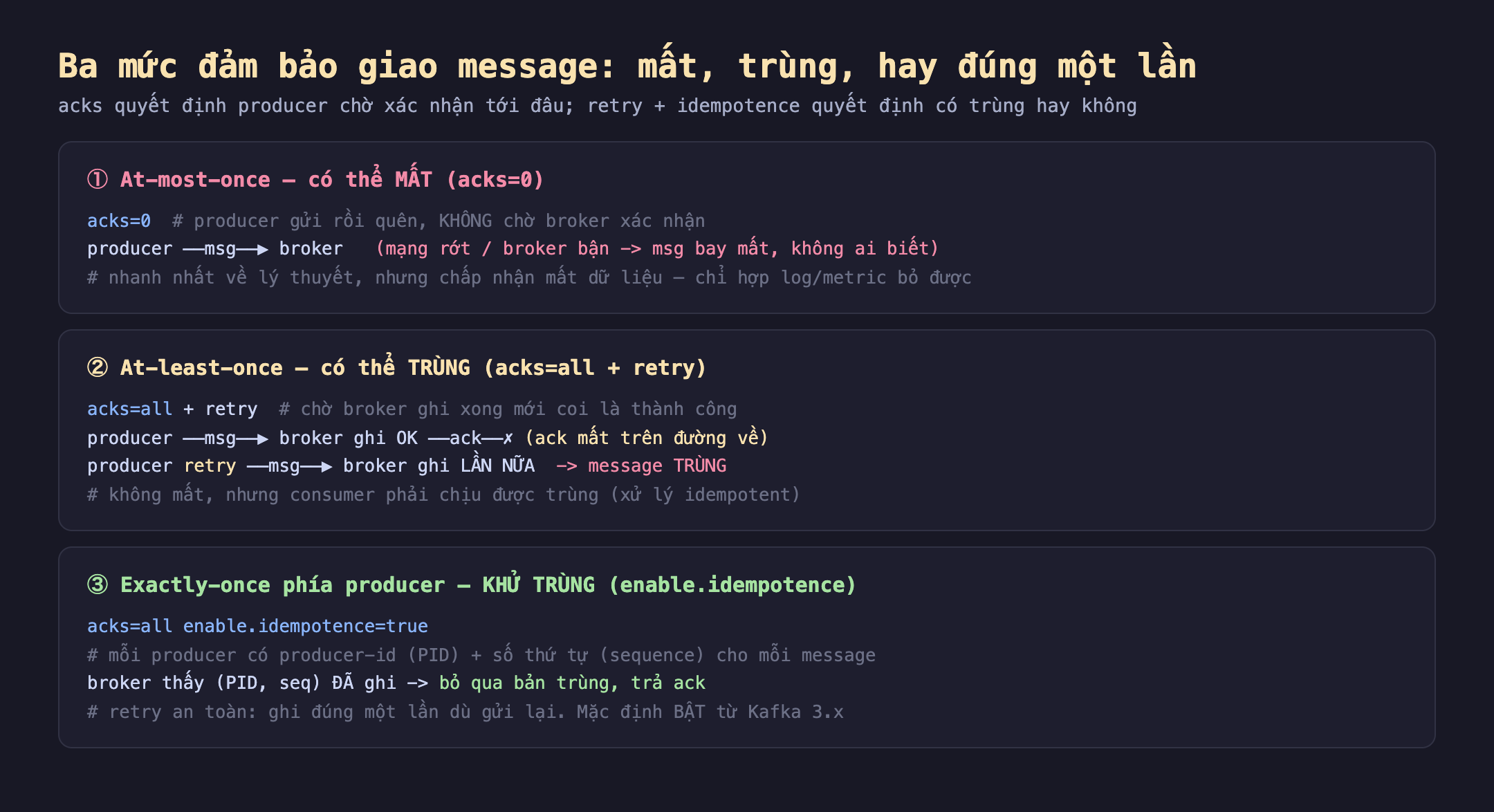 Ảnh chụp đoạn mã nền tối minh hoạ ba mức đảm bảo giao message mất trùng hay đúng một lần, acks quyết định producer chờ xác nhận tới đâu retry cộng idempotence quyết định có trùng hay không. Một at-most-once có thể mất acks bằng 0 producer gửi rồi quên không chờ broker xác nhận producer gửi msg tới broker mạng rớt hoặc broker bận msg bay mất không ai biết nhanh nhất về lý thuyết nhưng chấp nhận mất dữ liệu chỉ hợp log metric bỏ được. Hai at-least-once có thể trùng acks bằng all cộng retry chờ broker ghi xong mới coi là thành công producer gửi msg broker ghi OK ack mất trên đường về producer retry gửi lại msg broker ghi lần nữa message trùng không mất nhưng consumer phải chịu được trùng xử lý idempotent. Ba exactly-once phía producer khử trùng enable.idempotence acks bằng all enable.idempotence true mỗi producer có producer-id PID cộng số thứ tự sequence cho mỗi message broker thấy PID seq đã ghi bỏ qua bản trùng trả ack retry an toàn ghi đúng một lần dù gửi lại mặc định bật từ Kafka 3.x