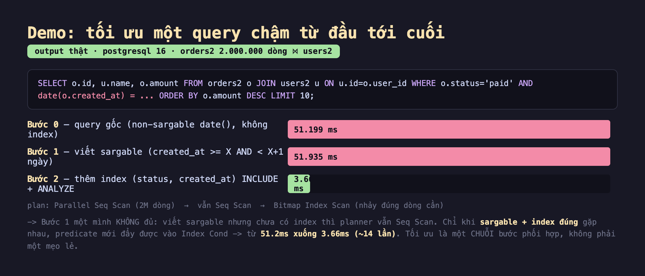 Ảnh chụp bảng kết quả demo tối ưu một query chậm từ đầu tới cuối output thật postgresql 16 orders2 2.000.000 dòng join users2, query SELECT o.id u.name o.amount FROM orders2 o JOIN users2 u ON u.id bằng o.user_id WHERE o.status bằng paid AND date o.created_at bằng dấu chấm ORDER BY o.amount DESC LIMIT 10, Bước 0 query gốc non-sargable date không index 51.199 ms thanh đỏ dài, Bước 1 viết sargable created_at lớn hơn bằng X AND nhỏ hơn X cộng 1 ngày 51.935 ms thanh đỏ dài, Bước 2 thêm index status created_at INCLUDE cộng ANALYZE 3.66 ms thanh xanh ngắn, plan Parallel Seq Scan 2M dòng tới vẫn Seq Scan tới Bitmap Index Scan nhảy đúng dòng cần, Bước 1 một mình không đủ viết sargable nhưng chưa có index thì planner vẫn Seq Scan chỉ khi sargable cộng index đúng gặp nhau predicate mới đẩy được vào Index Cond từ 51.2ms xuống 3.66ms 14 lần tối ưu là một chuỗi bước phối hợp không phải một mẹo lẻ