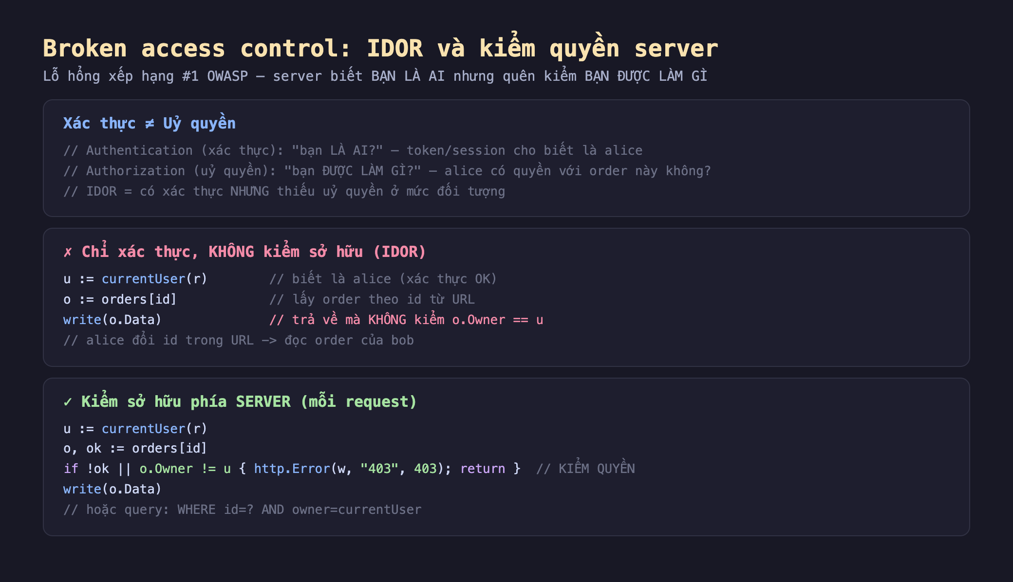 Ảnh chụp đoạn mã nền tối minh hoạ broken access control IDOR và kiểm quyền phía server, lỗ hổng xếp hạng số 1 OWASP server biết bạn là ai nhưng quên kiểm bạn được làm gì. Xác thực khác uỷ quyền authentication bạn là ai token session cho biết là alice authorization bạn được làm gì alice có quyền với order này không IDOR là có xác thực nhưng thiếu uỷ quyền ở mức đối tượng. Chỉ xác thực không kiểm sở hữu IDOR u bằng currentUser biết là alice xác thực ok o bằng orders id lấy order theo id từ URL write o chấm Data trả về mà không kiểm o chấm Owner bằng u alice đổi id trong URL đọc order của bob. Kiểm sở hữu phía server mỗi request u bằng currentUser o ok bằng orders id if not ok hoặc o chấm Owner khác u thì http Error 403 return kiểm quyền write o chấm Data hoặc query WHERE id bằng và owner bằng currentUser