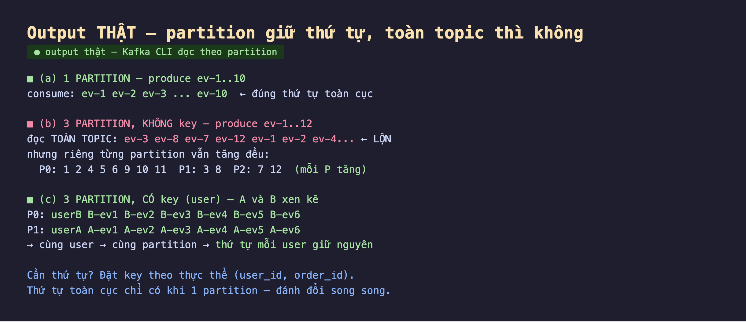 Ảnh chụp output thật nền tối partition giữ thứ tự toàn topic thì không Kafka CLI đọc theo partition, a 1 partition produce ev-1 tới 10 consume ev-1 ev-2 ev-3 tới ev-10 đúng thứ tự toàn cục, b 3 partition không key produce ev-1 tới 12 đọc toàn topic ev-3 ev-8 ev-7 ev-12 ev-1 ev-2 ev-4 lộn nhưng riêng từng partition vẫn tăng đều P0 1 2 4 5 6 9 10 11 P1 3 8 P2 7 12 mỗi P tăng, c 3 partition có key user A và B xen kẽ P0 userB B-ev1 tới B-ev6 P1 userA A-ev1 tới A-ev6 cùng user cùng partition thứ tự mỗi user giữ nguyên, cần thứ tự đặt key theo thực thể user_id order_id thứ tự toàn cục chỉ có khi 1 partition đánh đổi song song