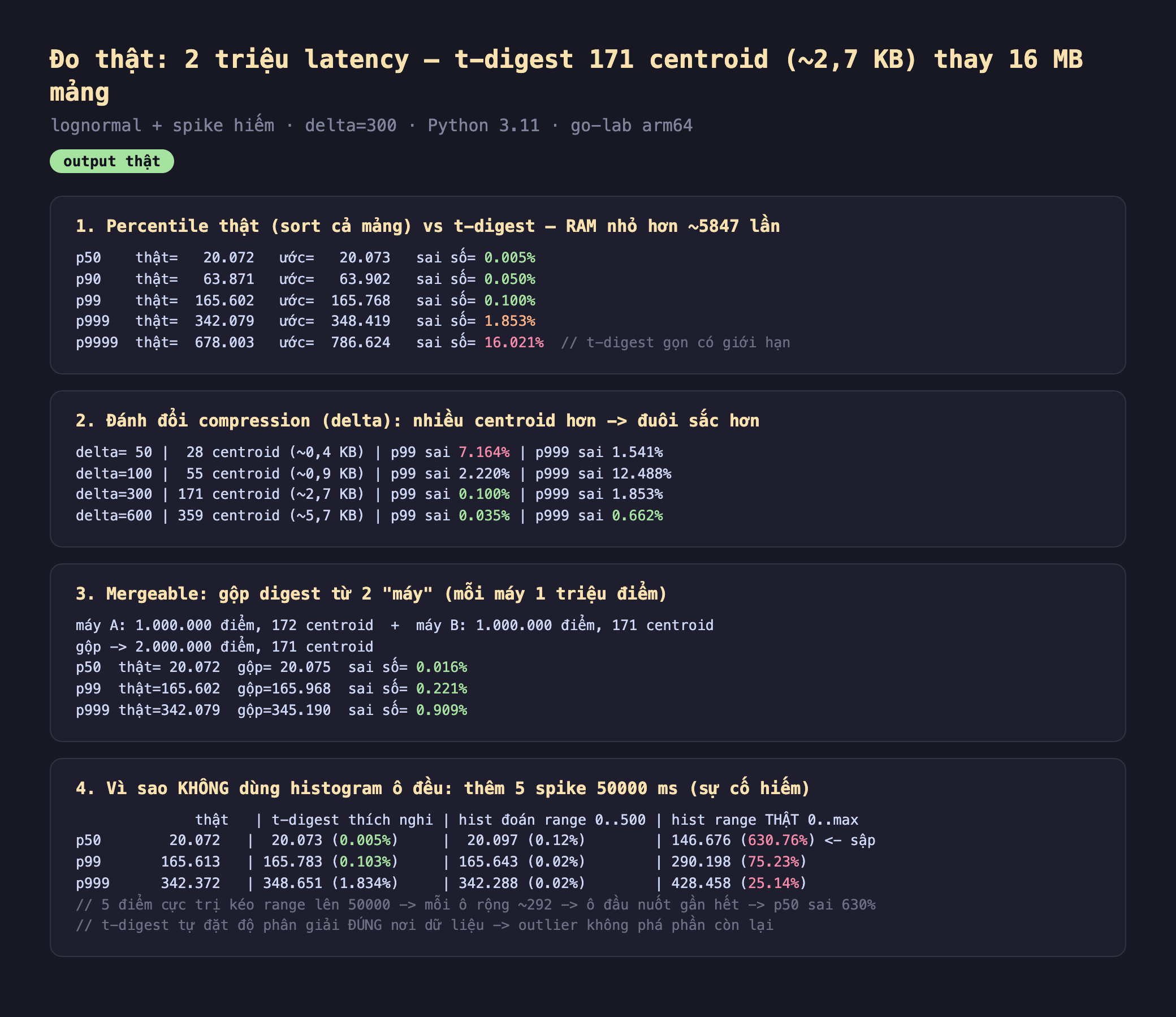 Ảnh chụp bảng kết quả chạy thật t-digest 2 triệu latency output thật, một percentile thật sort cả mảng vs t-digest RAM nhỏ hơn khoảng 5847 lần p50 thật 20.072 ước 20.073 sai số 0.005 phần trăm p90 sai 0.050 phần trăm p99 thật 165.602 ước 165.768 sai số 0.100 phần trăm p999 sai 1.853 phần trăm p9999 sai 16.021 phần trăm t-digest gọn có giới hạn, hai đánh đổi compression delta nhiều centroid hơn đuôi sắc hơn delta 50 28 centroid 0.4 KB p99 sai 7.164 delta 100 55 centroid p99 sai 2.220 delta 300 171 centroid 2.7 KB p99 sai 0.100 delta 600 359 centroid 5.7 KB p99 sai 0.035 p999 sai 0.662, ba mergeable gộp digest từ 2 máy mỗi máy 1 triệu điểm gộp 2 triệu điểm 171 centroid p99 sai 0.221 p999 sai 0.909, bốn vì sao không dùng histogram ô đều thêm 5 spike 50000 ms hist range thật 0 đến max p50 sai 630.76 phần trăm sập t-digest thích nghi 0.005 phần trăm