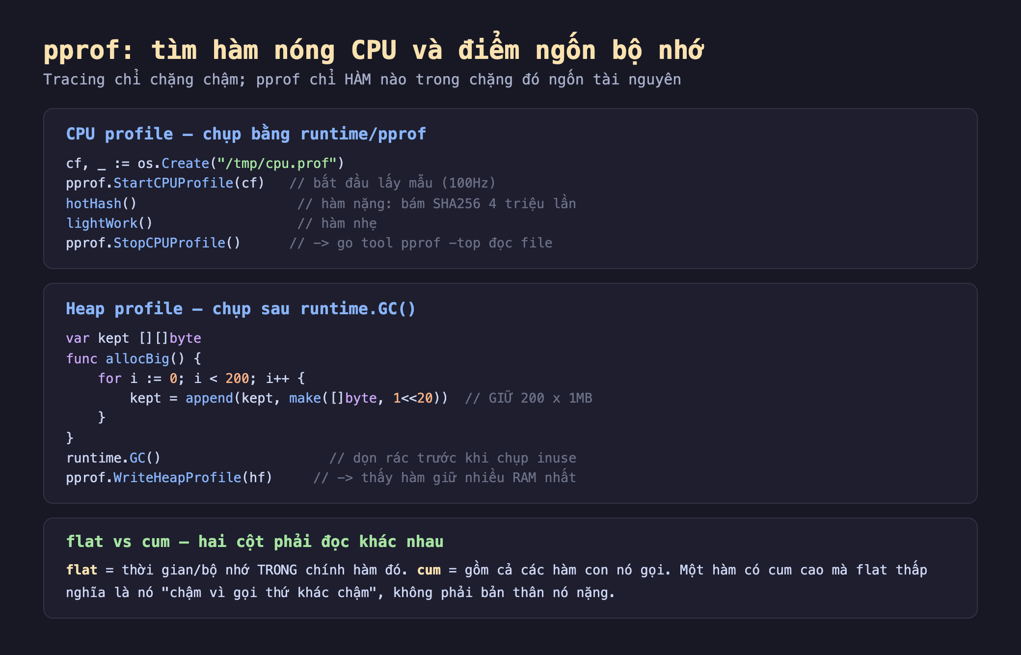 Ảnh chụp đoạn mã nền tối minh hoạ pprof tìm hàm nóng CPU và điểm ngốn bộ nhớ, khối CPU profile chụp bằng runtime pprof cf os.Create cpu.prof pprof.StartCPUProfile cf bắt đầu lấy mẫu 100Hz gọi hotHash hàm nặng băm SHA256 4 triệu lần rồi lightWork hàm nhẹ pprof.StopCPUProfile go tool pprof -top đọc file, khối Heap profile chụp sau runtime.GC var kept slice byte hàm allocBig lặp 200 lần append kept make byte 1 dịch trái 20 giữ 200 nhân 1MB runtime.GC dọn rác trước khi chụp inuse pprof.WriteHeapProfile hf thấy hàm giữ nhiều RAM nhất, khối flat vs cum hai cột phải đọc khác nhau flat là thời gian bộ nhớ trong chính hàm đó cum gồm cả các hàm con nó gọi một hàm có cum cao mà flat thấp nghĩa là chậm vì gọi thứ khác chậm không phải bản thân nó nặng