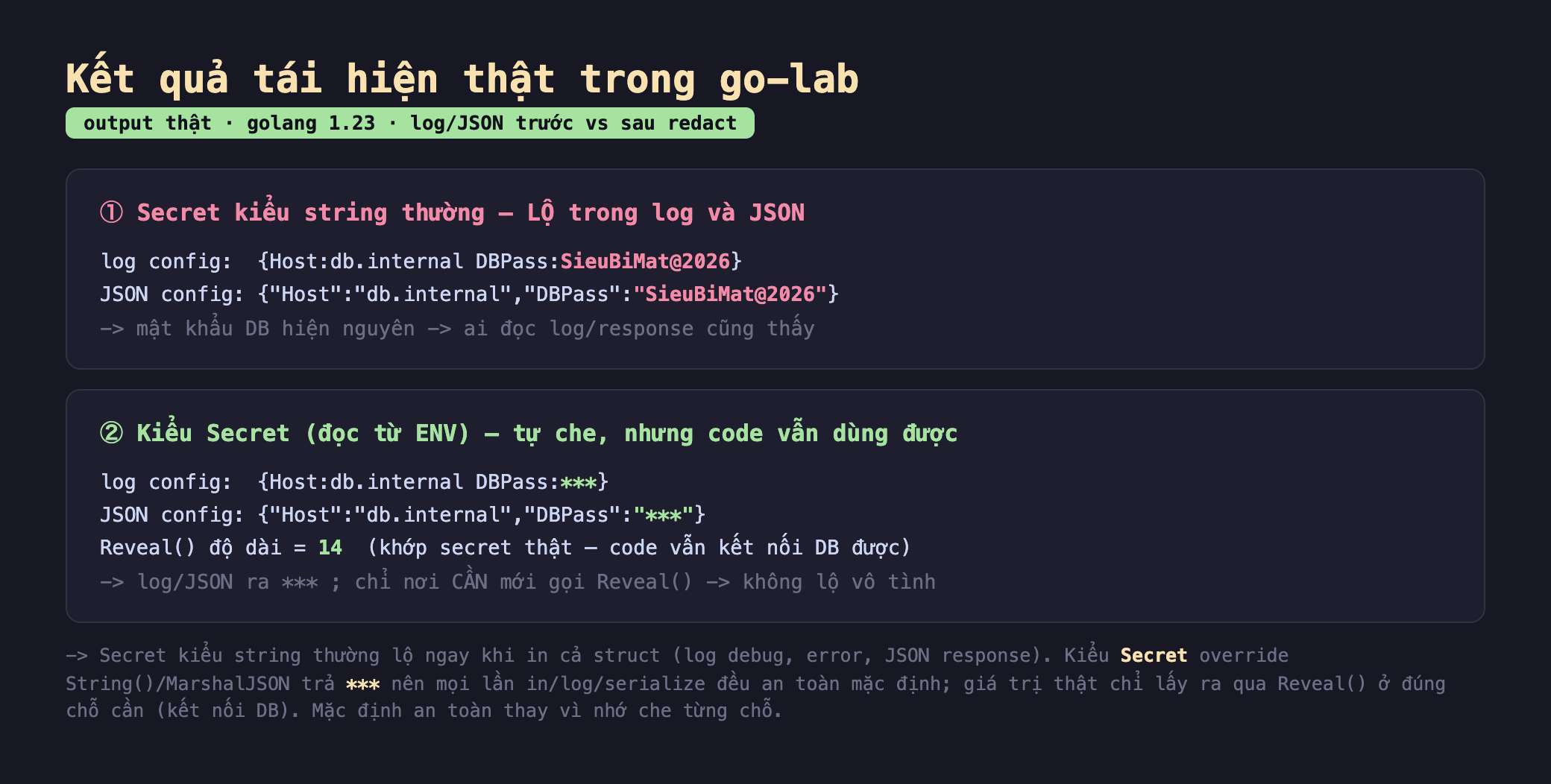 Ảnh chụp bảng kết quả tái hiện thật trong go-lab output thật golang 1.23 log JSON trước vs sau redact, mục một secret kiểu string thường lộ trong log và JSON log config Host db.internal DBPass SieuBiMat@2026 JSON config Host db.internal DBPass SieuBiMat@2026 mật khẩu DB hiện nguyên ai đọc log response cũng thấy, mục hai kiểu Secret đọc từ ENV tự che nhưng code vẫn dùng được log config Host db.internal DBPass ba sao JSON config Host db.internal DBPass ba sao Reveal độ dài bằng 14 khớp secret thật code vẫn kết nối DB được log JSON ra ba sao chỉ nơi cần mới gọi Reveal không lộ vô tình, Secret kiểu string thường lộ ngay khi in cả struct log debug error JSON response kiểu Secret override String MarshalJSON trả ba sao nên mọi lần in log serialize đều an toàn mặc định giá trị thật chỉ lấy ra qua Reveal ở đúng chỗ cần kết nối DB mặc định an toàn thay vì nhớ che từng chỗ