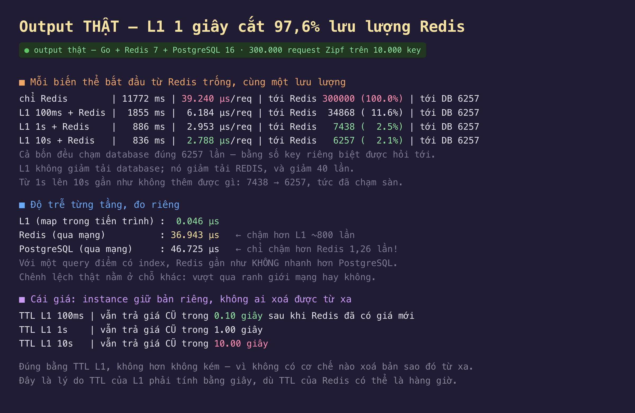 Ảnh chụp output thật nền tối L1 1 giây cắt 97,6 phần trăm lưu lượng Redis với Go Redis 7 PostgreSQL 16 và 300.000 request Zipf trên 10.000 key, bảng mỗi biến thể bắt đầu từ Redis trống cùng một lưu lượng gồm chỉ Redis mất 11772 ms tức 39.240 micro giây mỗi request với 300000 lượt tới Redis là 100 phần trăm và 6257 lượt tới DB, L1 100ms cộng Redis mất 1855 ms tức 6.184 micro giây mỗi request với 34868 lượt tới Redis là 11.6 phần trăm và 6257 lượt tới DB, L1 1 giây cộng Redis mất 886 ms tức 2.953 micro giây mỗi request với 7438 lượt tới Redis là 2.5 phần trăm và 6257 lượt tới DB, L1 10 giây cộng Redis mất 836 ms tức 2.788 micro giây mỗi request với 6257 lượt tới Redis là 2.1 phần trăm và 6257 lượt tới DB, cả bốn đều chạm database đúng 6257 lần bằng số key riêng biệt được hỏi tới nên L1 không giảm tải database mà giảm tải Redis và giảm 40 lần còn từ 1 giây lên 10 giây gần như không thêm được gì vì 7438 xuống 6257 tức đã chạm sàn, bảng độ trễ từng tầng đo riêng cho thấy L1 là map trong tiến trình chỉ 0.046 micro giây Redis qua mạng 36.943 micro giây tức chậm hơn L1 khoảng 800 lần và PostgreSQL qua mạng 46.725 micro giây tức chỉ chậm hơn Redis 1,26 lần nên với một query điểm có index thì Redis gần như không nhanh hơn PostgreSQL và chênh lệch thật nằm ở chỗ có vượt qua ranh giới mạng hay không, bảng cái giá là instance giữ bản riêng và không ai xoá được từ xa cho thấy TTL L1 100ms thì vẫn trả giá cũ trong 0.10 giây sau khi Redis đã có giá mới TTL L1 1 giây thì 1.00 giây và TTL L1 10 giây thì 10.00 giây đúng bằng TTL L1 không hơn không kém vì không có cơ chế nào xoá bản sao đó từ xa nên TTL của L1 phải tính bằng giây dù TTL của Redis có thể là hàng giờ
