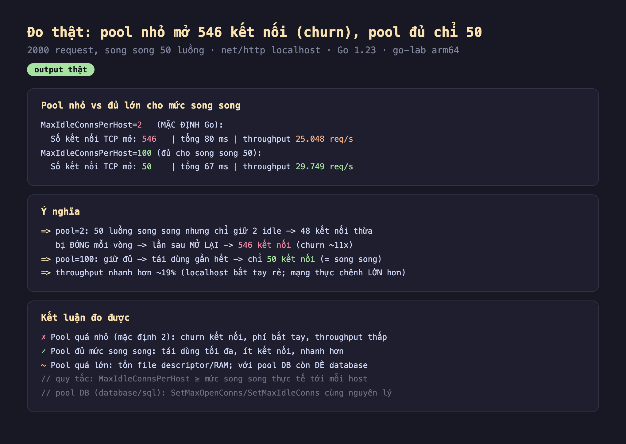 Ảnh chụp bảng kết quả chạy thật connection pool output thật, pool nhỏ vs đủ lớn cho mức song song MaxIdleConnsPerHost 2 mặc định Go số kết nối TCP mở 546 tổng 80 ms throughput 25048 req s MaxIdleConnsPerHost 100 đủ cho song song 50 số kết nối TCP mở 50 tổng 67 ms throughput 29749 req s, ý nghĩa pool 2 50 luồng song song nhưng chỉ giữ 2 idle 48 kết nối thừa bị đóng mỗi vòng lần sau mở lại 546 kết nối churn 11x pool 100 giữ đủ tái dùng gần hết chỉ 50 kết nối bằng song song throughput nhanh hơn 19 phần trăm localhost bắt tay rẻ mạng thực chênh lớn hơn, kết luận pool quá nhỏ mặc định 2 churn kết nối phí bắt tay throughput thấp pool đủ mức song song tái dùng tối đa ít kết nối nhanh hơn pool quá lớn tốn file descriptor RAM với pool DB còn đè database quy tắc MaxIdleConnsPerHost lớn hơn hoặc bằng mức song song thực tế tới mỗi host pool DB database sql SetMaxOpenConns SetMaxIdleConns cùng nguyên lý
