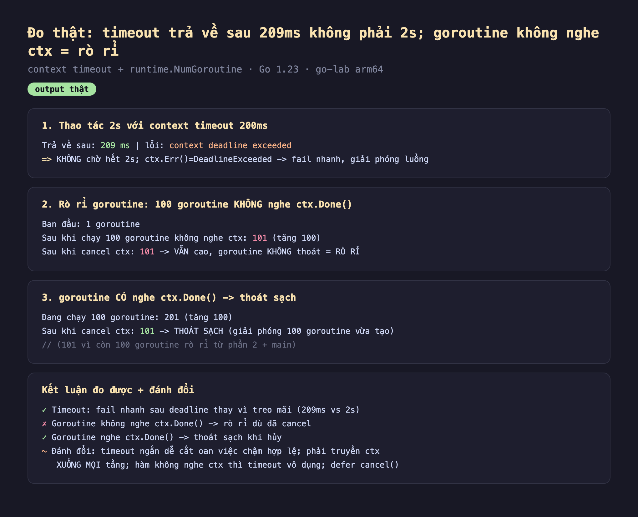 Ảnh chụp bảng kết quả chạy thật timeout context output thật, một thao tác 2s với context timeout 200ms trả về sau 209 ms lỗi context deadline exceeded không chờ hết 2s ctx Err bằng DeadlineExceeded fail nhanh giải phóng luồng, hai rò rỉ goroutine 100 goroutine không nghe ctx Done ban đầu 1 goroutine sau khi chạy 100 goroutine không nghe ctx 101 tăng 100 sau khi cancel ctx 101 vẫn cao goroutine không thoát bằng rò rỉ, ba goroutine có nghe ctx Done thoát sạch đang chạy 100 goroutine 201 tăng 100 sau khi cancel ctx 101 thoát sạch giải phóng 100 goroutine vừa tạo 101 vì còn 100 goroutine rò rỉ từ phần 2 cộng main, kết luận timeout fail nhanh sau deadline thay vì treo mãi 209ms vs 2s goroutine không nghe ctx Done rò rỉ dù đã cancel goroutine nghe ctx Done thoát sạch khi hủy đánh đổi timeout ngắn dễ cắt oan việc chậm hợp lệ phải truyền ctx xuống mọi tầng hàm không nghe ctx thì timeout vô dụng defer cancel