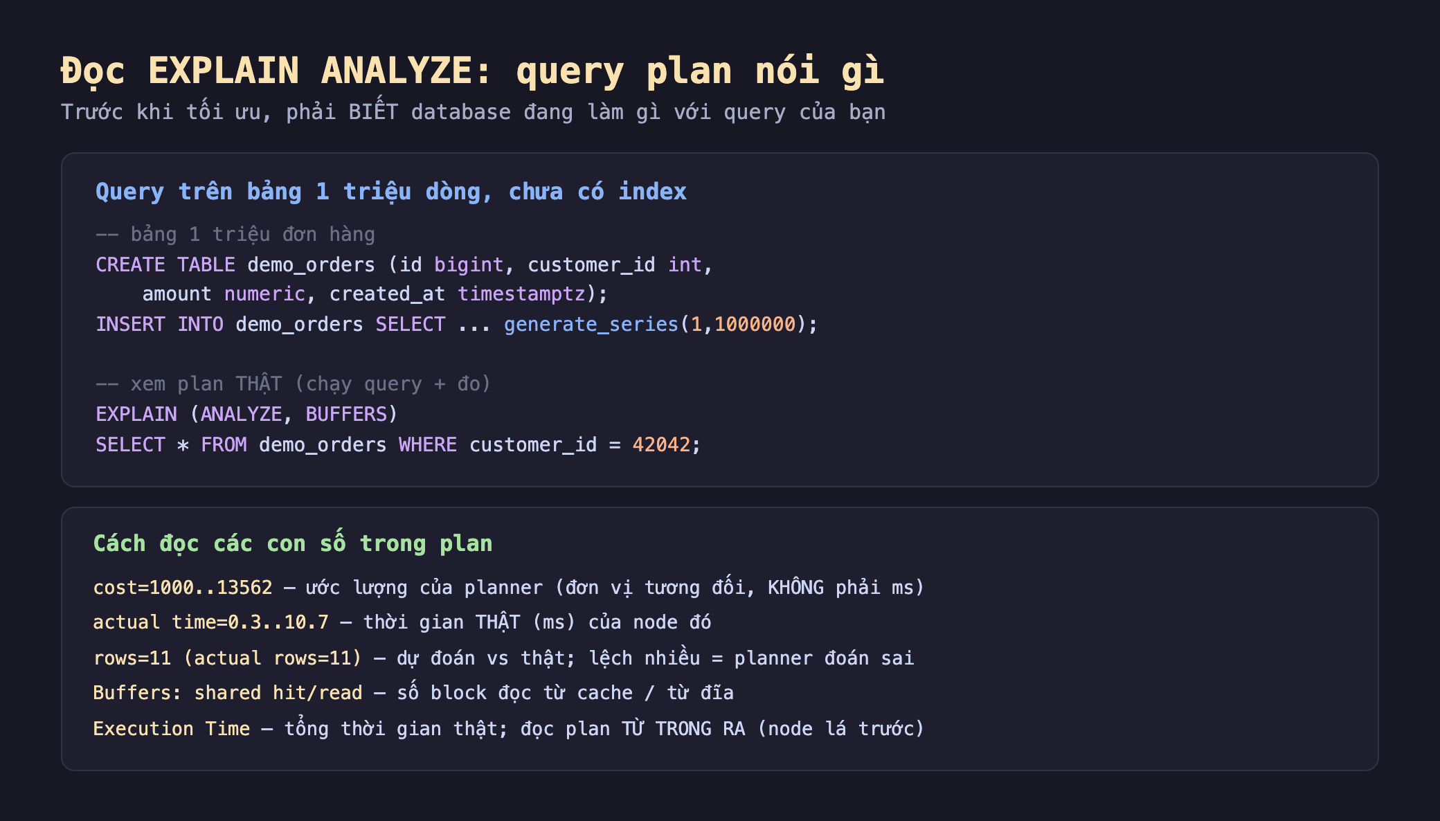 Ảnh chụp đoạn mã nền tối minh hoạ đọc EXPLAIN ANALYZE query plan, khối query trên bảng 1 triệu dòng chưa index CREATE TABLE demo_orders id bigint customer_id int amount numeric created_at timestamptz INSERT INTO demo_orders SELECT generate_series 1 1000000 rồi EXPLAIN ANALYZE BUFFERS SELECT sao FROM demo_orders WHERE customer_id bằng 42042, khối cách đọc các con số trong plan cost 1000 tới 13562 ước lượng của planner đơn vị tương đối không phải ms actual time 0.3 tới 10.7 thời gian thật mili giây của node đó rows 11 actual rows 11 dự đoán vs thật lệch nhiều bằng planner đoán sai Buffers shared hit read số block đọc từ cache từ đĩa Execution Time tổng thời gian thật đọc plan từ trong ra node lá trước