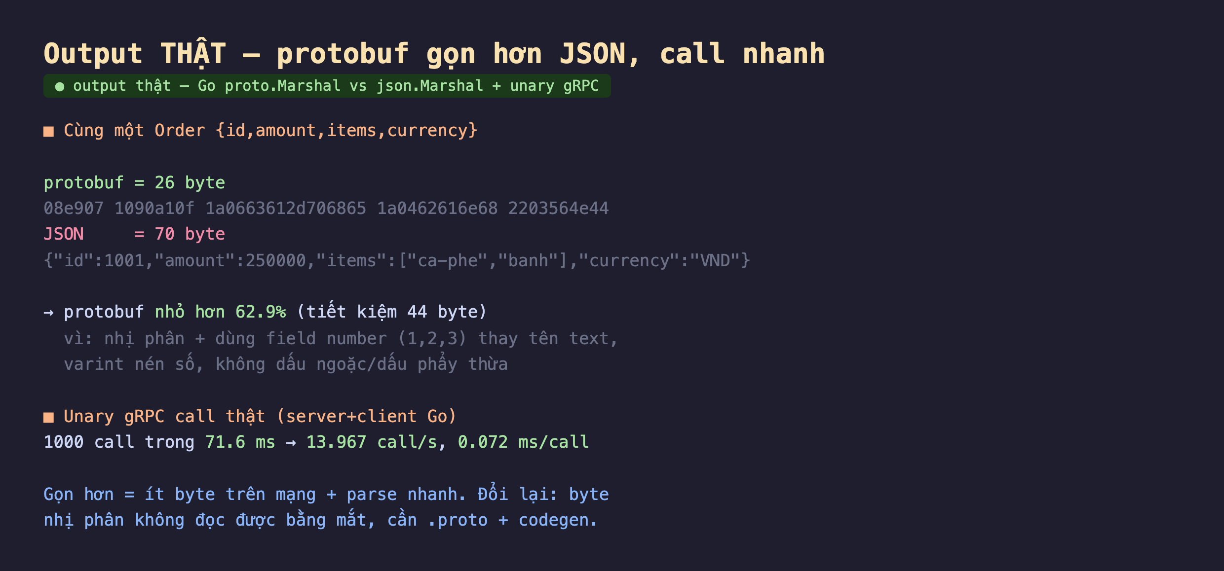 Ảnh chụp output thật nền tối protobuf gọn hơn JSON call nhanh Go proto.Marshal vs json.Marshal cộng unary gRPC, cùng một Order id amount items currency, protobuf bằng 26 byte hex 08e907 1090a10f 1a0663612d706865 1a0462616e68 2203564e44, JSON bằng 70 byte id 1001 amount 250000 items ca-phe banh currency VND, protobuf nhỏ hơn 62.9 phần trăm tiết kiệm 44 byte vì nhị phân cộng dùng field number 1 2 3 thay tên text varint nén số không dấu ngoặc dấu phẩy thừa, unary gRPC call thật server client Go 1000 call trong 71.6 ms bằng 13967 call mỗi giây 0.072 ms mỗi call, gọn hơn bằng ít byte trên mạng cộng parse nhanh đổi lại byte nhị phân không đọc được bằng mắt cần proto cộng codegen