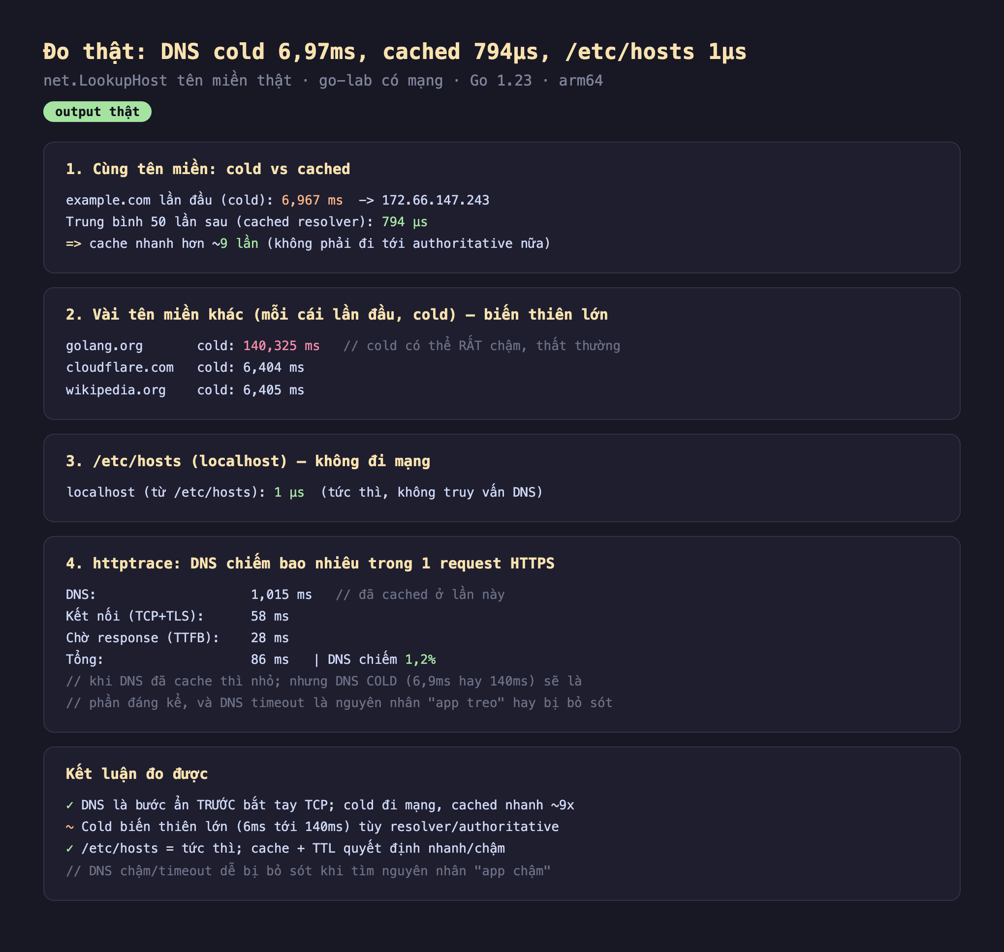 Ảnh chụp bảng kết quả chạy thật DNS output thật, một cùng tên miền cold vs cached example.com lần đầu cold 6.967 ms đến 172.66.147.243 trung bình 50 lần sau cached resolver 794 µs cache nhanh hơn 9 lần không phải đi tới authoritative nữa, hai vài tên miền khác mỗi cái lần đầu cold biến thiên lớn golang.org cold 140.325 ms cold có thể rất chậm thất thường cloudflare.com cold 6.404 ms wikipedia.org cold 6.405 ms, ba etc hosts localhost không đi mạng localhost từ etc hosts 1 µs tức thì không truy vấn DNS, bốn httptrace DNS chiếm bao nhiêu trong 1 request HTTPS DNS 1.015 ms đã cached ở lần này kết nối TCP TLS 58 ms chờ response TTFB 28 ms tổng 86 ms DNS chiếm 1.2 phần trăm khi DNS đã cache thì nhỏ nhưng DNS cold 6.9ms hay 140ms sẽ là phần đáng kể và DNS timeout là nguyên nhân app treo hay bị bỏ sót, kết luận DNS là bước ẩn trước bắt tay TCP cold đi mạng cached nhanh 9x cold biến thiên lớn 6ms tới 140ms tùy resolver authoritative etc hosts tức thì cache cộng TTL quyết định nhanh chậm