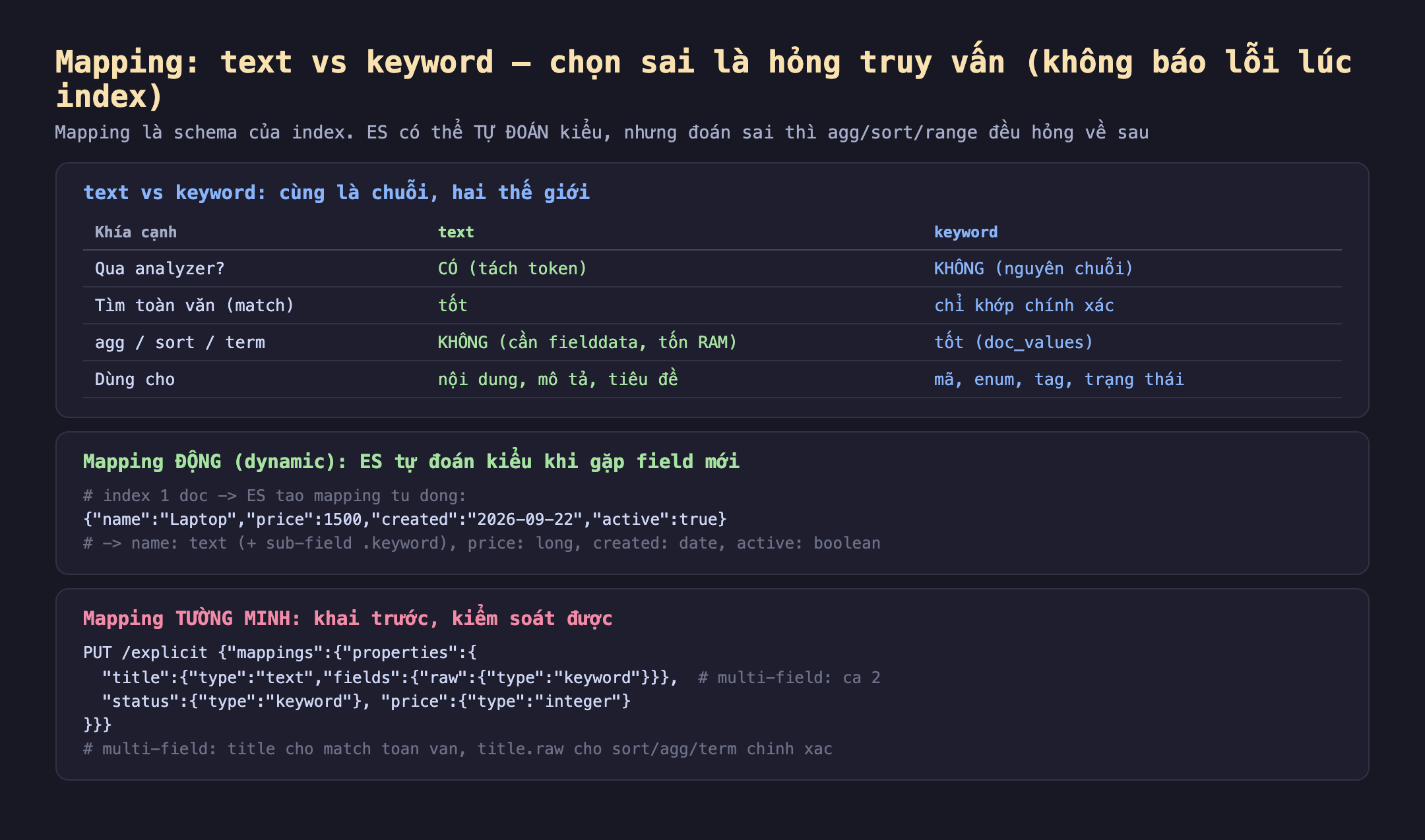 Mapping Elasticsearch text vs keyword bảng so sánh: qua analyzer text có tách token keyword không nguyên chuỗi; tìm toàn văn match text tốt keyword chỉ khớp chính xác; agg sort term text không được cần fielddata tốn RAM keyword tốt doc_values; dùng cho text là nội dung mô tả tiêu đề keyword là mã enum tag trạng thái. Mapping động dynamic ES tự đoán kiểu khi gặp field mới index một doc name Laptop price 1500 created 2026-09-22 active true thành name text có sub-field keyword price long created date active boolean. Mapping tường minh khai trước kiểm soát được PUT explicit với title text có fields raw keyword là multi-field cả hai status keyword price integer, multi-field title cho match toàn văn title raw cho sort agg term chính xác