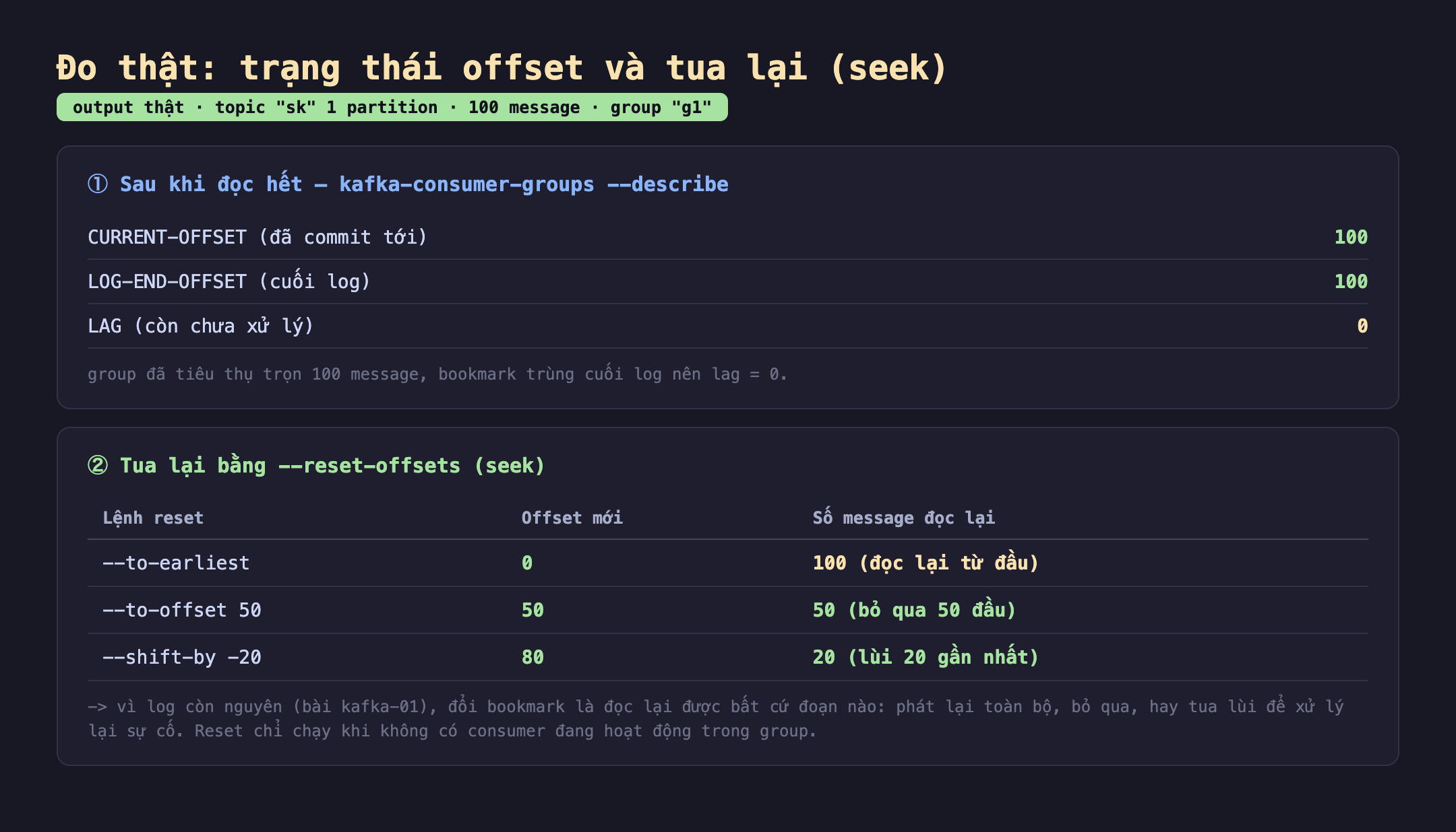 Ảnh chụp bảng kết quả đo thật trạng thái offset và tua lại seek output thật topic sk 1 partition 100 message group g1. Một sau khi đọc hết kafka-consumer-groups describe CURRENT-OFFSET đã commit tới 100 LOG-END-OFFSET cuối log 100 LAG còn chưa xử lý 0 group đã tiêu thụ trọn 100 message bookmark trùng cuối log nên lag bằng 0. Hai tua lại bằng reset-offsets seek lệnh reset to-earliest offset mới 0 số message đọc lại 100 đọc lại từ đầu, to-offset 50 offset mới 50 số message đọc lại 50 bỏ qua 50 đầu, shift-by trừ 20 offset mới 80 số message đọc lại 20 lùi 20 gần nhất, vì log còn nguyên bài kafka-01 đổi bookmark là đọc lại được bất cứ đoạn nào phát lại toàn bộ bỏ qua hay tua lùi để xử lý lại sự cố reset chỉ chạy khi không có consumer đang hoạt động trong group