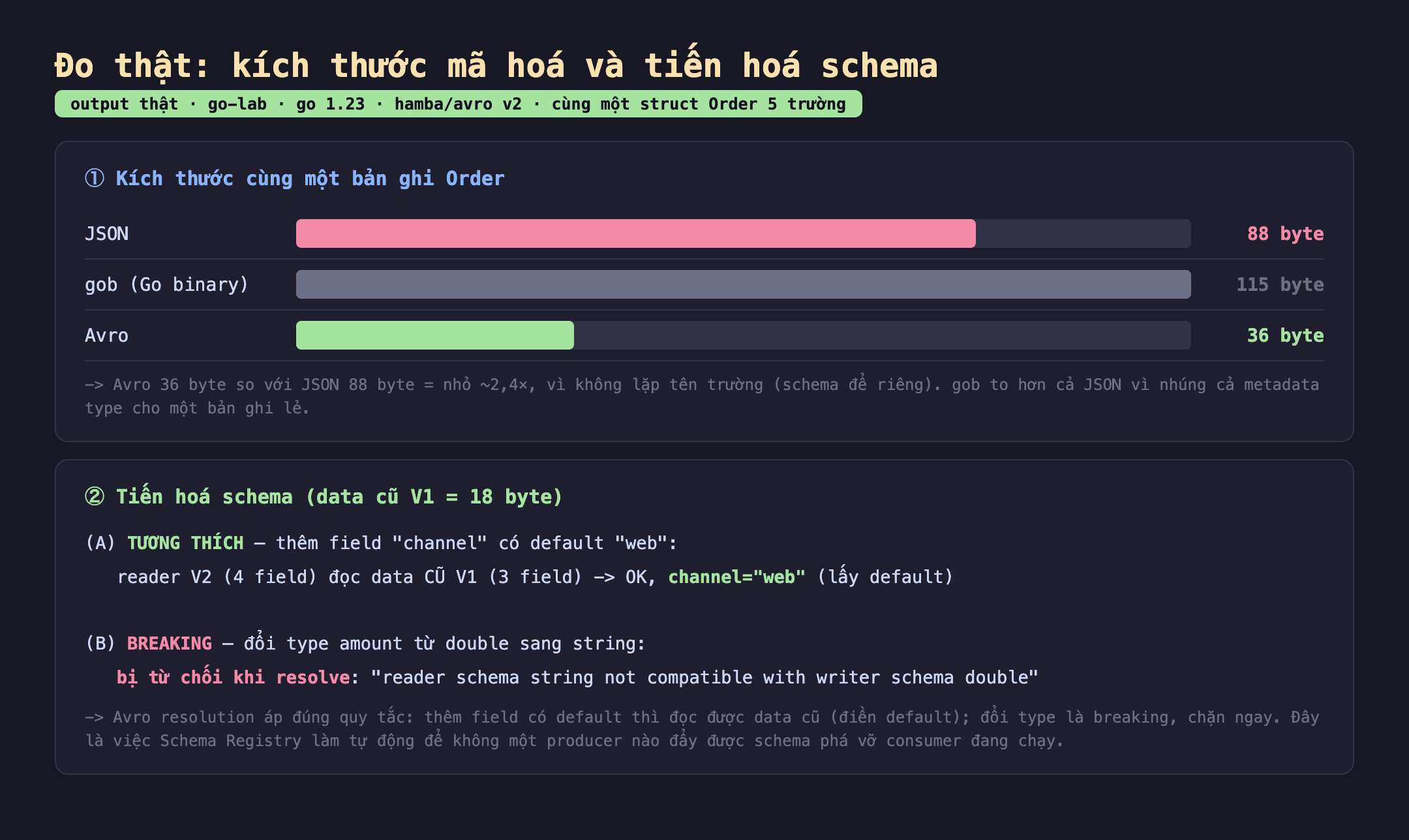 Ảnh chụp bảng kết quả đo thật kích thước mã hoá và tiến hoá schema output thật go-lab go 1.23 hamba avro v2 cùng một struct Order 5 trường. Một kích thước cùng một bản ghi Order JSON 88 byte gob Go binary 115 byte Avro 36 byte, Avro 36 byte so với JSON 88 byte nhỏ khoảng 2,4 lần vì không lặp tên trường schema để riêng gob to hơn cả JSON vì nhúng cả metadata type cho một bản ghi lẻ. Hai tiến hoá schema data cũ V1 bằng 18 byte, A tương thích thêm field channel có default web reader V2 4 field đọc data cũ V1 3 field OK channel bằng web lấy default, B breaking đổi type amount từ double sang string bị từ chối khi resolve reader schema string not compatible with writer schema double, Avro resolution áp đúng quy tắc thêm field có default thì đọc được data cũ điền default đổi type là breaking chặn ngay đây là việc Schema Registry làm tự động để không một producer nào đẩy được schema phá vỡ consumer đang chạy