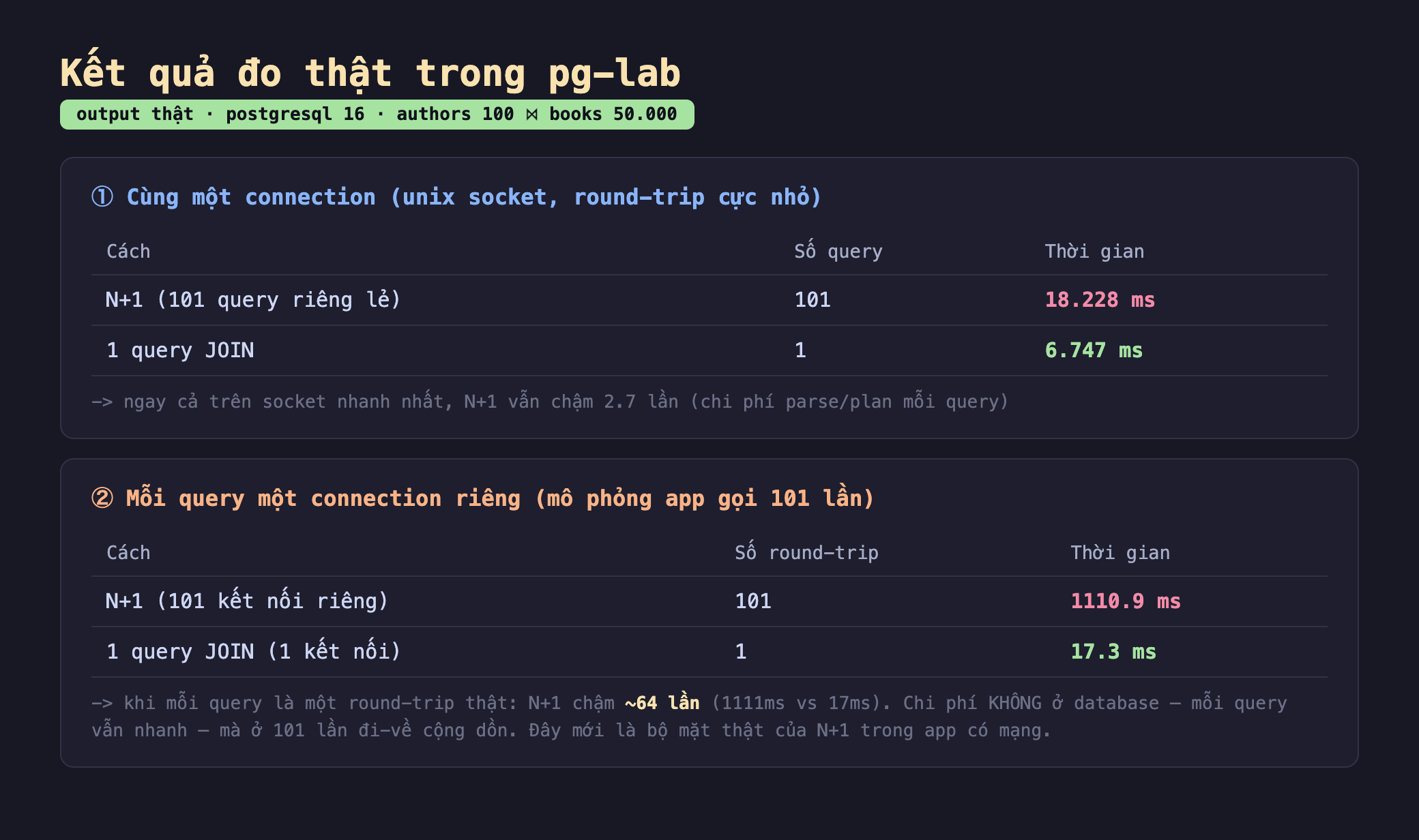 Ảnh chụp bảng kết quả chạy thật trong pg-lab output thật postgresql 16 authors 100 join books 50.000, khối một cùng một connection unix socket round-trip cực nhỏ cách N+1 101 query riêng lẻ số query 101 thời gian 18.228 ms 1 query JOIN số query 1 thời gian 6.747 ms ngay cả trên socket nhanh nhất N+1 vẫn chậm 2.7 lần chi phí parse plan mỗi query, khối hai mỗi query một connection riêng mô phỏng app gọi 101 lần cách N+1 101 kết nối riêng số round-trip 101 thời gian 1110.9 ms 1 query JOIN 1 kết nối số round-trip 1 thời gian 17.3 ms khi mỗi query là một round-trip thật N+1 chậm khoảng 64 lần 1111ms vs 17ms chi phí không ở database mỗi query vẫn nhanh mà ở 101 lần đi về cộng dồn đây mới là bộ mặt thật của N+1 trong app có mạng