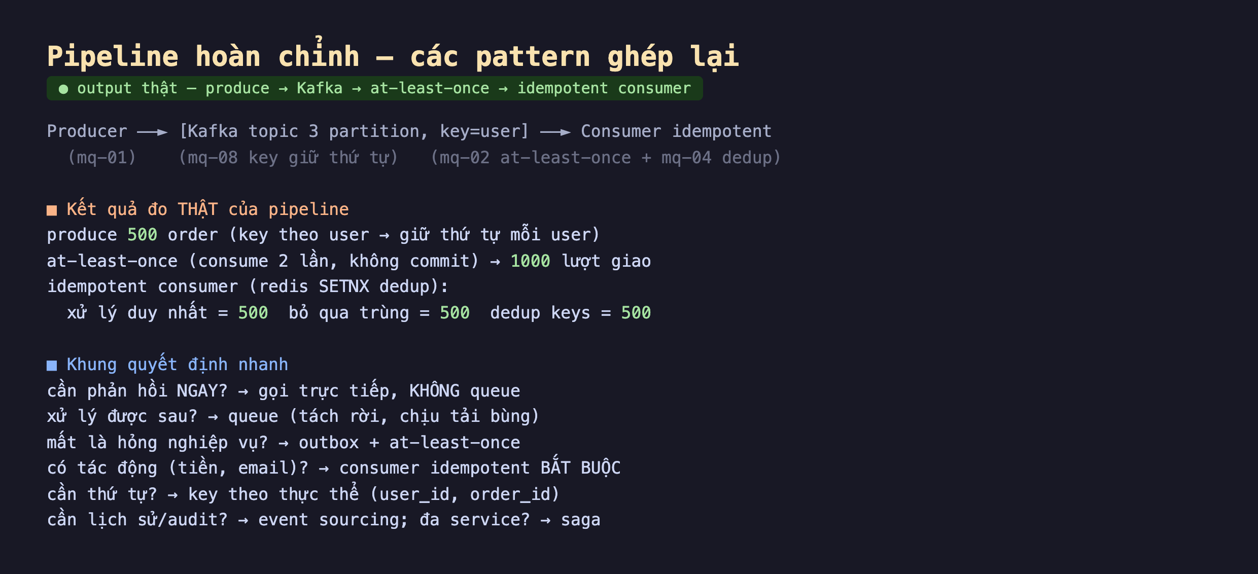 Ảnh chụp output thật nền tối pipeline hoàn chỉnh các pattern ghép lại produce Kafka at-least-once idempotent consumer, producer sang Kafka topic 3 partition key user sang consumer idempotent bài 1 bài 8 key giữ thứ tự bài 2 at-least-once cộng bài 4 dedup, kết quả đo thật produce 500 order key theo user giữ thứ tự mỗi user at-least-once consume 2 lần không commit 1000 lượt giao idempotent consumer redis SETNX dedup xử lý duy nhất 500 bỏ qua trùng 500 dedup keys 500, khung quyết định nhanh cần phản hồi ngay gọi trực tiếp không queue xử lý được sau queue mất là hỏng nghiệp vụ outbox cộng at-least-once có tác động tiền email consumer idempotent bắt buộc cần thứ tự key theo thực thể cần lịch sử audit event sourcing đa service saga