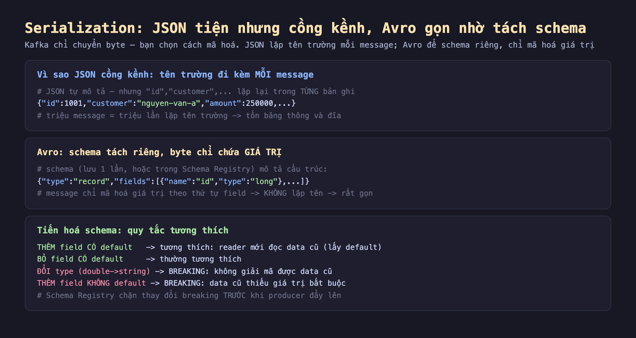 Ảnh chụp đoạn mã nền tối minh hoạ serialization JSON tiện nhưng cồng kềnh Avro gọn nhờ tách schema, Kafka chỉ chuyển byte bạn chọn cách mã hoá JSON lặp tên trường mỗi message Avro để schema riêng chỉ mã hoá giá trị. Vì sao JSON cồng kềnh tên trường đi kèm mỗi message JSON tự mô tả nhưng id customer lặp lại trong từng bản ghi id 1001 customer nguyen-van-a amount 250000 triệu message bằng triệu lần lặp tên trường tốn băng thông và đĩa. Avro schema tách riêng byte chỉ chứa giá trị schema lưu 1 lần hoặc trong Schema Registry mô tả cấu trúc type record fields name id type long message chỉ mã hoá giá trị theo thứ tự field không lặp tên rất gọn. Tiến hoá schema quy tắc tương thích thêm field có default tương thích reader mới đọc data cũ lấy default bỏ field có default thường tương thích đổi type double sang string breaking không giải mã được data cũ thêm field không default breaking data cũ thiếu giá trị bắt buộc Schema Registry chặn thay đổi breaking trước khi producer đẩy lên