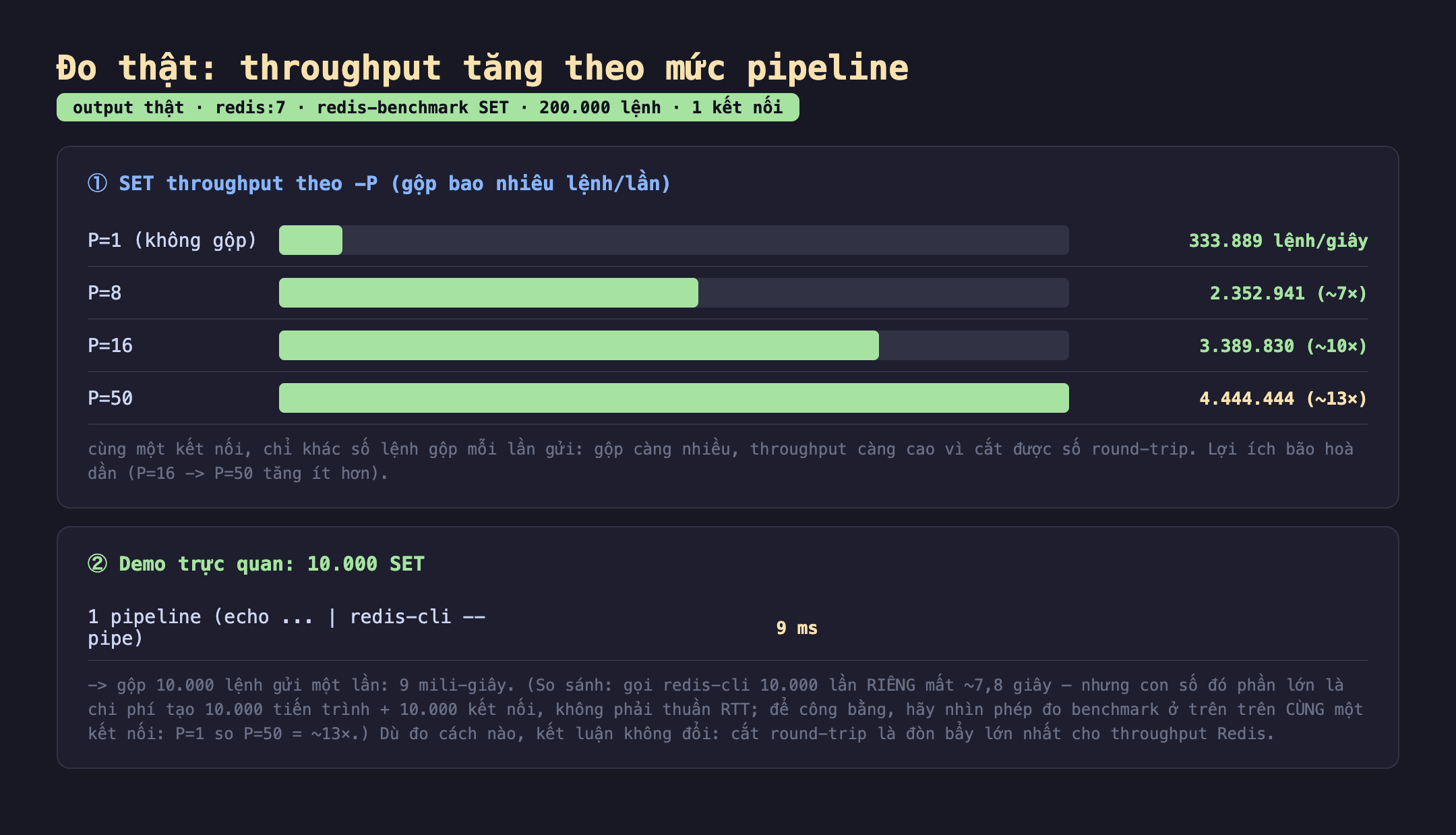 Ảnh chụp bảng kết quả đo thật throughput tăng theo mức pipeline output thật redis:7 redis-benchmark SET 200.000 lệnh 1 kết nối. Một SET throughput theo -P gộp bao nhiêu lệnh mỗi lần P bằng 1 không gộp 333.889 lệnh mỗi giây, P bằng 8 2.352.941 khoảng 7 lần, P bằng 16 3.389.830 khoảng 10 lần, P bằng 50 4.444.444 khoảng 13 lần, cùng một kết nối chỉ khác số lệnh gộp mỗi lần gửi gộp càng nhiều throughput càng cao vì cắt được số round-trip lợi ích bão hoà dần P 16 tới P 50 tăng ít hơn. Hai demo trực quan 10.000 SET 1 pipeline echo redis-cli --pipe 9 ms gộp 10.000 lệnh gửi một lần 9 mili-giây so sánh gọi redis-cli 10.000 lần riêng mất khoảng 7,8 giây nhưng con số đó phần lớn là chi phí tạo 10.000 tiến trình cộng 10.000 kết nối không phải thuần RTT để công bằng hãy nhìn phép đo benchmark ở trên trên cùng một kết nối P 1 so P 50 khoảng 13 lần dù đo cách nào kết luận không đổi cắt round-trip là đòn bẩy lớn nhất cho throughput Redis