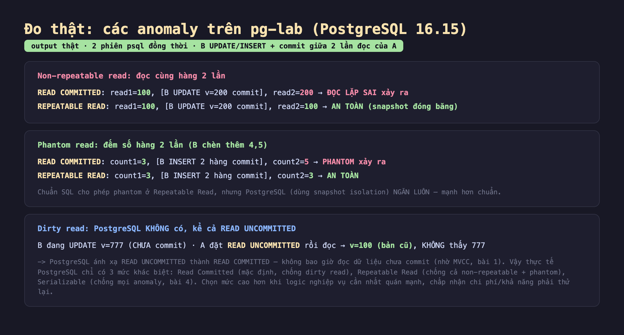 Bảng kết quả đo thật các anomaly trên pg-lab PostgreSQL 16.15 với 2 phiên psql đồng thời B UPDATE INSERT commit giữa 2 lần đọc của A: non-repeatable read đọc cùng hàng 2 lần, READ COMMITTED read1 100 B UPDATE v 200 commit read2 200 đọc lặp sai xảy ra, REPEATABLE READ read1 100 B UPDATE v 200 commit read2 100 an toàn snapshot đóng băng; phantom read đếm số hàng 2 lần B chèn thêm 4 5, READ COMMITTED count1 3 B INSERT 2 hàng commit count2 5 phantom xảy ra, REPEATABLE READ count1 3 B INSERT 2 hàng commit count2 3 an toàn chuẩn SQL cho phép phantom ở Repeatable Read nhưng PostgreSQL ngăn luôn mạnh hơn chuẩn; dirty read PostgreSQL không có kể cả READ UNCOMMITTED B đang UPDATE v 777 chưa commit A đặt READ UNCOMMITTED rồi đọc v 100 bản cũ không thấy 777. Badge output thật màu xanh