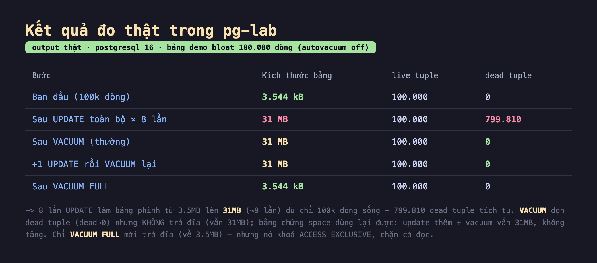 Ảnh chụp bảng kết quả chạy thật trong pg-lab output thật postgresql 16 bảng demo_bloat 100.000 dòng autovacuum off, bảng bước kích thước bảng live tuple dead tuple, ban đầu 100k dòng 3.544 kB live 100.000 dead 0, sau UPDATE toàn bộ 8 lần 31 MB live 100.000 dead 799.810, sau VACUUM thường 31 MB live 100.000 dead 0, cộng 1 UPDATE rồi VACUUM lại 31 MB live 100.000 dead 0, sau VACUUM FULL 3.544 kB live 100.000 dead 0, chú thích 8 lần UPDATE làm bảng phình từ 3.5MB lên 31MB khoảng 9 lần dù chỉ 100k dòng sống 799.810 dead tuple tích tụ VACUUM dọn dead tuple dead về 0 nhưng không trả đĩa vẫn 31MB bằng chứng space dùng lại được update thêm cộng vacuum vẫn 31MB không tăng chỉ VACUUM FULL mới trả đĩa về 3.5MB nhưng nó khoá ACCESS EXCLUSIVE chặn cả đọc