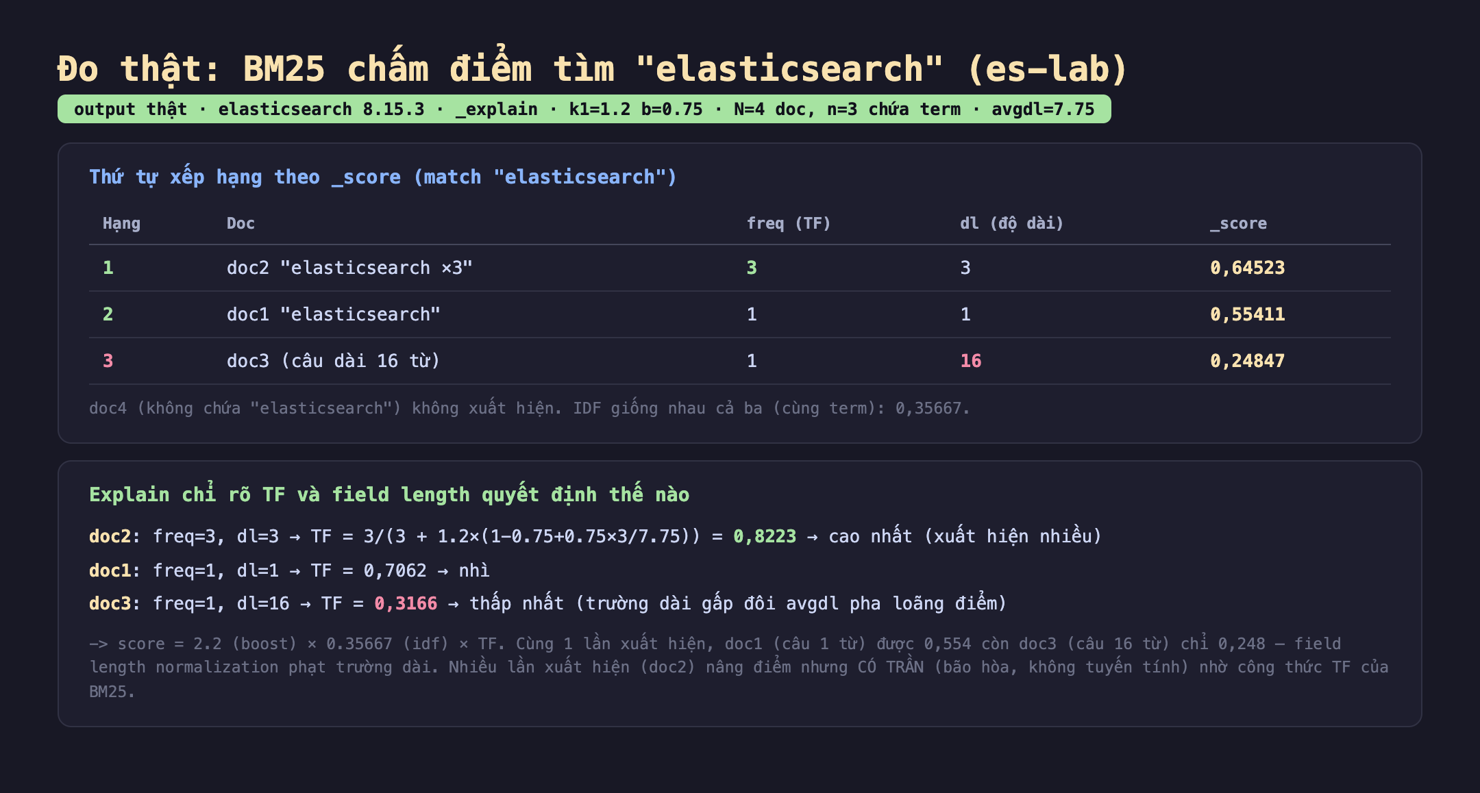 Bảng kết quả đo thật BM25 chấm điểm tìm elasticsearch trên es-lab elasticsearch 8.15.3 qua _explain với k1 bằng 1.2 b bằng 0.75 N bằng 4 doc n bằng 3 chứa term avgdl bằng 7.75: thứ tự xếp hạng theo _score, hạng 1 doc2 elasticsearch ba lần freq 3 dl 3 score 0,64523; hạng 2 doc1 elasticsearch freq 1 dl 1 score 0,55411; hạng 3 doc3 câu dài 16 từ freq 1 dl 16 score 0,24847; doc4 không chứa elasticsearch không xuất hiện, IDF giống nhau cả ba là 0,35667. Explain chỉ rõ doc2 freq 3 dl 3 TF bằng 0,8223 cao nhất, doc1 freq 1 dl 1 TF 0,7062 nhì, doc3 freq 1 dl 16 TF 0,3166 thấp nhất vì trường dài gấp đôi avgdl pha loãng điểm. Badge output thật màu xanh