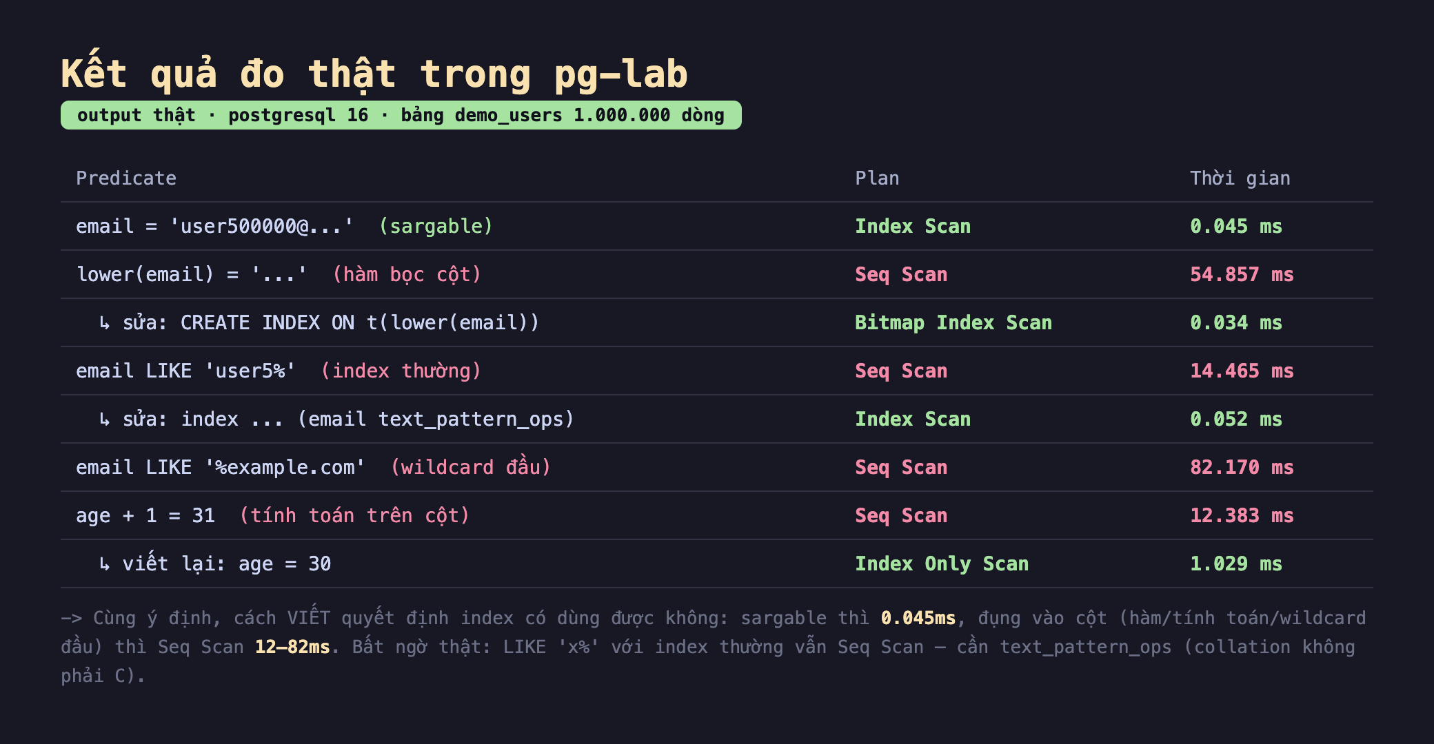 Ảnh chụp bảng kết quả chạy thật trong pg-lab output thật postgresql 16 bảng demo_users 1.000.000 dòng, bảng Predicate Plan Thời gian, email bằng user500000 sargable Index Scan 0.045 ms, lower email bằng dấu chấm hàm bọc cột Seq Scan 54.857 ms, sửa CREATE INDEX ON t lower email Bitmap Index Scan 0.034 ms, email LIKE user5 phần trăm index thường Seq Scan 14.465 ms, sửa index email text_pattern_ops Index Scan 0.052 ms, email LIKE phần trăm example.com wildcard đầu Seq Scan 82.170 ms, age cộng 1 bằng 31 tính toán trên cột Seq Scan 12.383 ms, viết lại age bằng 30 Index Only Scan 1.029 ms, chú thích cùng ý định cách viết quyết định index có dùng được không sargable thì 0.045ms đụng vào cột hàm tính toán wildcard đầu thì Seq Scan 12 tới 82ms bất ngờ thật LIKE x phần trăm với index thường vẫn Seq Scan cần text_pattern_ops collation không phải C
