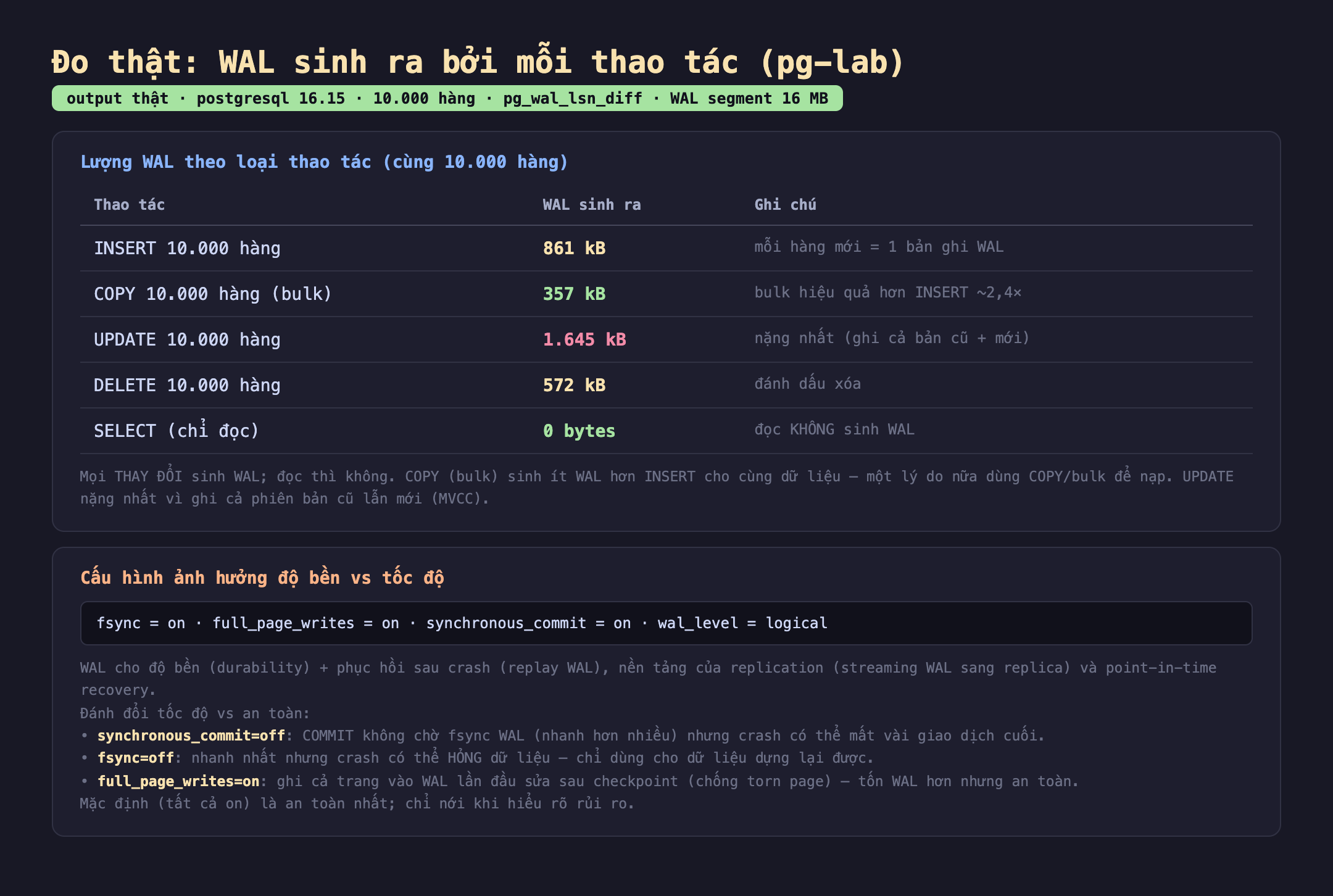 Bảng kết quả đo thật WAL sinh ra bởi mỗi thao tác trên pg-lab postgresql 16.15 10.000 hàng pg_wal_lsn_diff WAL segment 16 MB: lượng WAL theo loại thao tác cùng 10.000 hàng, INSERT 10.000 hàng 861 kB mỗi hàng mới 1 bản ghi WAL, COPY 10.000 hàng bulk 357 kB bulk hiệu quả hơn INSERT 2,4 lần, UPDATE 10.000 hàng 1.645 kB nặng nhất ghi cả bản cũ cộng mới, DELETE 10.000 hàng 572 kB đánh dấu xóa, SELECT chỉ đọc 0 bytes đọc không sinh WAL; cấu hình ảnh hưởng độ bền vs tốc độ fsync on full_page_writes on synchronous_commit on wal_level logical. Badge output thật màu xanh