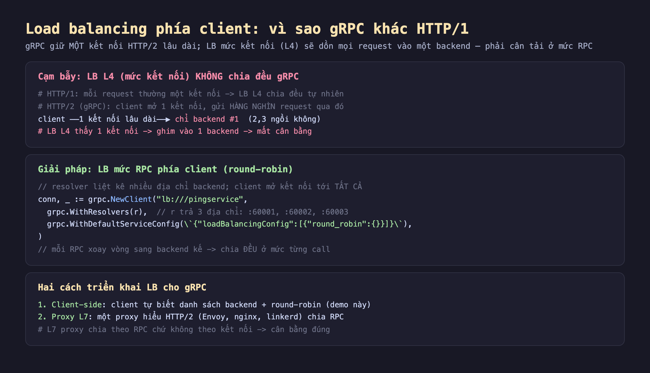 Ảnh chụp đoạn mã nền tối minh hoạ load balancing phía client vì sao gRPC khác HTTP/1, gRPC giữ một kết nối HTTP/2 lâu dài LB mức kết nối L4 sẽ dồn mọi request vào một backend phải cân tải ở mức RPC. Cạm bẫy LB L4 mức kết nối không chia đều gRPC HTTP/1 mỗi request thường một kết nối LB L4 chia đều tự nhiên HTTP/2 gRPC client mở 1 kết nối gửi hàng nghìn request qua đó client một kết nối lâu dài chỉ backend một 2 3 ngồi không LB L4 thấy 1 kết nối ghim vào 1 backend mất cân bằng. Giải pháp LB mức RPC phía client round-robin resolver liệt kê nhiều địa chỉ backend client mở kết nối tới tất cả conn bằng grpc.NewClient lb pingservice grpc.WithResolvers r r trả 3 địa chỉ 60001 60002 60003 grpc.WithDefaultServiceConfig loadBalancingConfig round_robin mỗi RPC xoay vòng sang backend kế chia đều ở mức từng call. Hai cách triển khai LB cho gRPC một client-side client tự biết danh sách backend cộng round-robin hai proxy L7 một proxy hiểu HTTP/2 Envoy nginx linkerd chia RPC L7 proxy chia theo RPC chứ không theo kết nối cân bằng đúng