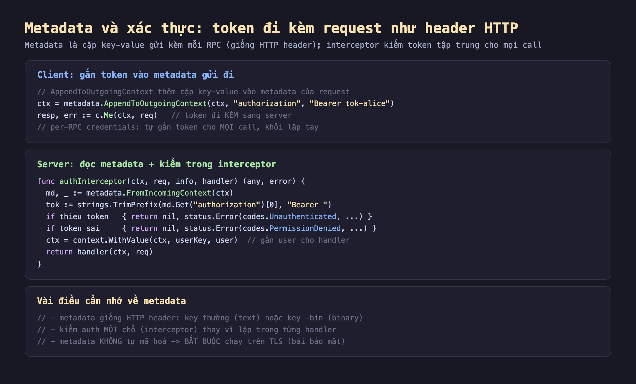 Ảnh chụp đoạn mã nền tối minh hoạ metadata và xác thực token đi kèm request như header HTTP, metadata là cặp key-value gửi kèm mỗi RPC giống HTTP header interceptor kiểm token tập trung cho mọi call. Client gắn token vào metadata gửi đi AppendToOutgoingContext thêm cặp key-value vào metadata của request ctx bằng metadata.AppendToOutgoingContext ctx authorization Bearer tok-alice resp err bằng c.Me ctx req token đi kèm sang server per-RPC credentials tự gắn token cho mọi call khỏi lặp tay. Server đọc metadata cộng kiểm trong interceptor func authInterceptor ctx req info handler md bằng metadata.FromIncomingContext ctx tok bằng strings.TrimPrefix md.Get authorization 0 Bearer if thiếu token return nil status.Error codes.Unauthenticated if token sai return nil status.Error codes.PermissionDenied ctx bằng context.WithValue ctx userKey user gắn user cho handler return handler ctx req. Vài điều cần nhớ về metadata metadata giống HTTP header key thường text hoặc key -bin binary kiểm auth một chỗ interceptor thay vì lặp trong từng handler metadata không tự mã hoá bắt buộc chạy trên TLS bài bảo mật