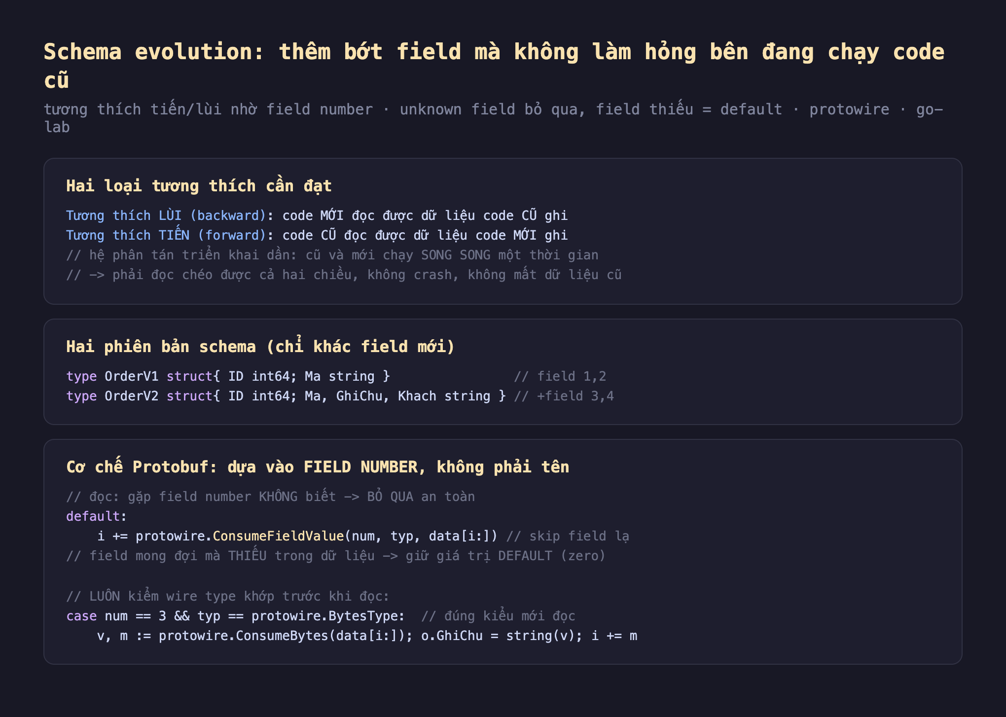Ảnh chụp đoạn mã Go nền tối minh hoạ schema evolution, hai loại tương thích cần đạt tương thích lùi backward code mới đọc được dữ liệu code cũ ghi tương thích tiến forward code cũ đọc được dữ liệu code mới ghi hệ phân tán triển khai dần cũ và mới chạy song song một thời gian phải đọc chéo được cả hai chiều không crash không mất dữ liệu cũ, hai phiên bản schema chỉ khác field mới type OrderV1 struct ID int64 Ma string field 1 2 type OrderV2 struct ID int64 Ma GhiChu Khach string cộng field 3 4, cơ chế Protobuf dựa vào field number không phải tên đọc gặp field number không biết bỏ qua an toàn default i cộng bằng protowire ConsumeFieldValue num typ skip field lạ field mong đợi mà thiếu trong dữ liệu giữ giá trị default zero luôn kiểm wire type khớp trước khi đọc case num bằng 3 và typ bằng protowire BytesType đúng kiểu mới đọc v m bằng protowire ConsumeBytes o.GhiChu bằng string v