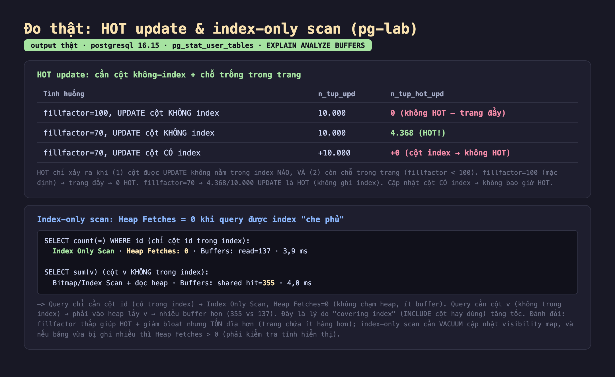 Bảng kết quả đo thật HOT update và index-only scan trên pg-lab postgresql 16.15 pg_stat_user_tables EXPLAIN ANALYZE BUFFERS: HOT update cần cột không-index cộng chỗ trống trong trang, fillfactor 100 UPDATE cột KHÔNG index n_tup_upd 10.000 n_tup_hot_upd 0 không HOT trang đầy, fillfactor 70 UPDATE cột KHÔNG index n_tup_upd 10.000 n_tup_hot_upd 4.368 HOT, fillfactor 70 UPDATE cột CÓ index cộng 10.000 cộng 0 cột index không HOT; index-only scan Heap Fetches 0 khi query được index che phủ SELECT count WHERE id chỉ cột id trong index Index Only Scan Heap Fetches 0 Buffers read 137 3,9 ms, SELECT sum v cột v không trong index Bitmap Index Scan cộng đọc heap Buffers shared hit 355 4,0 ms. Badge output thật màu xanh