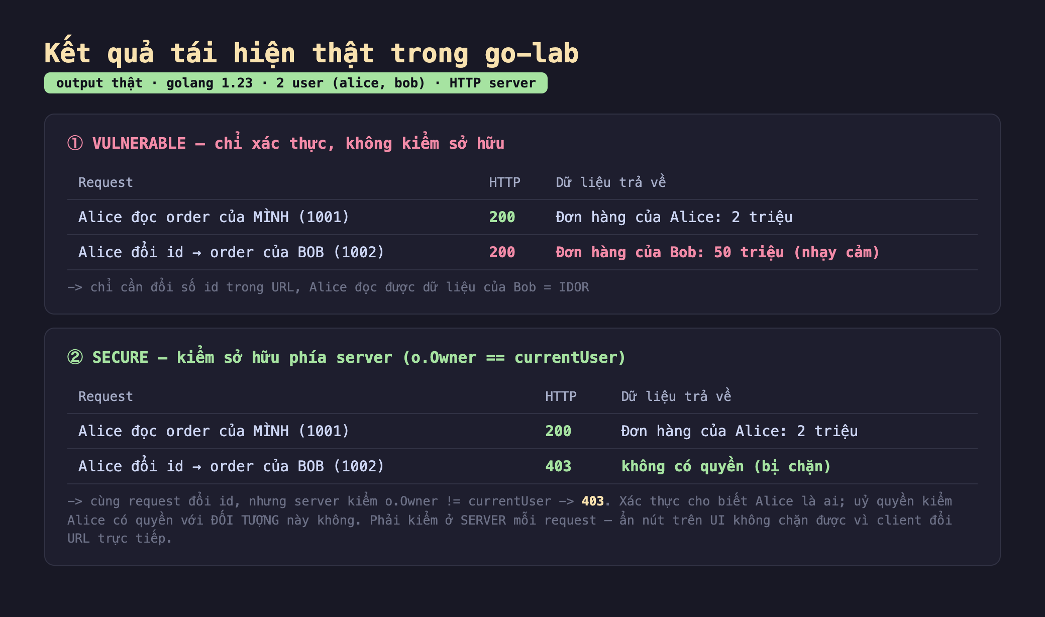 Ảnh chụp bảng kết quả chạy thật trong go lab output thật golang 1.23 hai user alice bob HTTP server. Vulnerable chỉ xác thực không kiểm sở hữu Alice đọc order của mình 1001 HTTP 200 Đơn hàng của Alice 2 triệu, Alice đổi id sang order của Bob 1002 HTTP 200 Đơn hàng của Bob 50 triệu nhạy cảm, chỉ cần đổi số id trong URL Alice đọc được dữ liệu của Bob bằng IDOR. Secure kiểm sở hữu phía server o chấm Owner bằng currentUser Alice đọc order của mình 1001 HTTP 200 Đơn hàng của Alice 2 triệu, Alice đổi id sang order của Bob 1002 HTTP 403 không có quyền bị chặn, cùng request đổi id nhưng server kiểm o chấm Owner khác currentUser trả về 403. Xác thực cho biết Alice là ai uỷ quyền kiểm Alice có quyền với đối tượng này không phải kiểm ở server mỗi request ẩn nút trên giao diện không chặn được vì client đổi URL trực tiếp