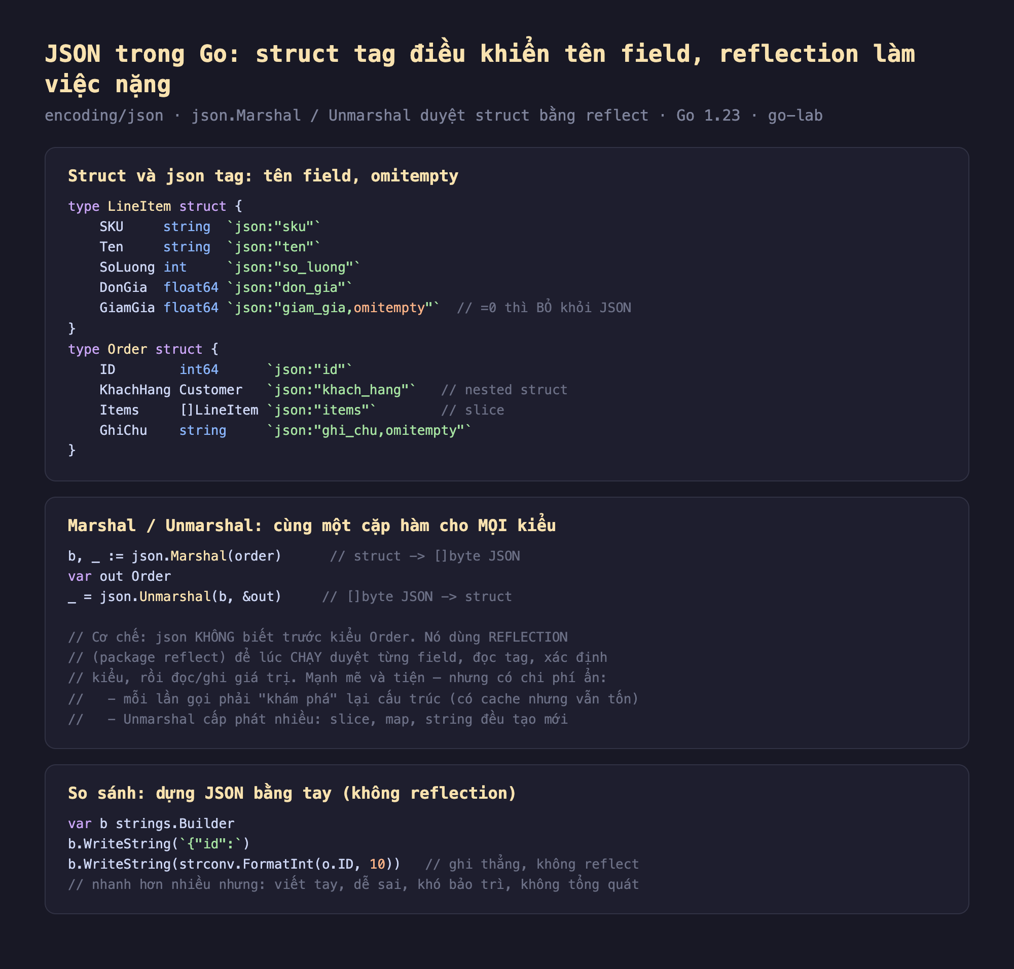 Ảnh chụp đoạn mã Go nền tối minh hoạ JSON trong Go struct tag và reflection, struct LineItem với json tag sku ten so_luong don_gia giam_gia omitempty bằng 0 thì bỏ khỏi JSON, struct Order với ID KhachHang nested struct Items slice GhiChu omitempty, Marshal Unmarshal cùng một cặp hàm cho mọi kiểu b bằng json Marshal order struct sang byte JSON var out Order json Unmarshal b vào out byte JSON sang struct, cơ chế json không biết trước kiểu Order nó dùng reflection package reflect để lúc chạy duyệt từng field đọc tag xác định kiểu rồi đọc ghi giá trị mạnh mẽ và tiện nhưng có chi phí ẩn mỗi lần gọi phải khám phá lại cấu trúc có cache nhưng vẫn tốn Unmarshal cấp phát nhiều slice map string đều tạo mới, so sánh dựng JSON bằng tay không reflection strings Builder WriteString ghi thẳng không reflect nhanh hơn nhiều nhưng viết tay dễ sai khó bảo trì không tổng quát