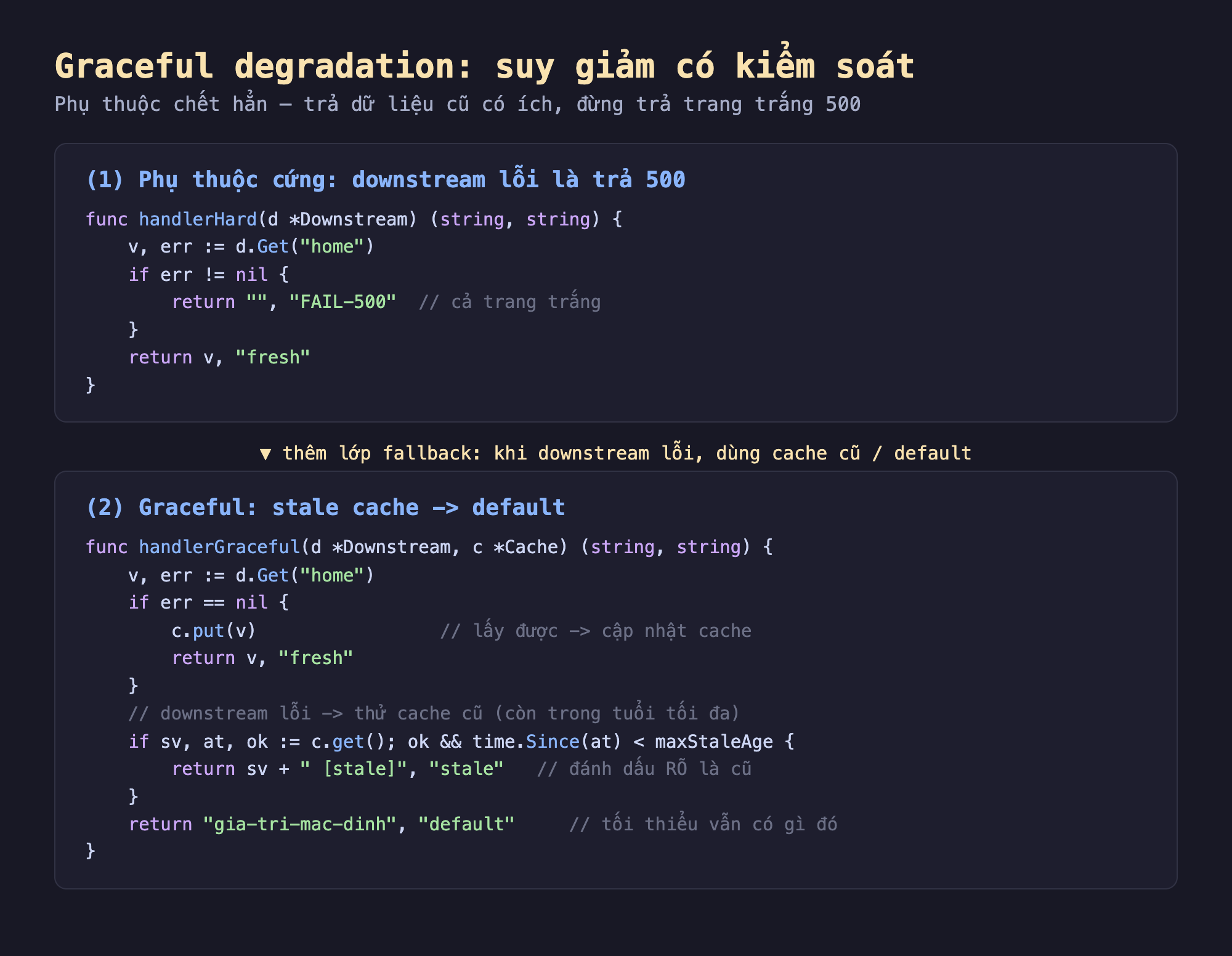 Ảnh chụp đoạn mã nền tối minh hoạ cơ chế graceful degradation, khối trên handlerHard phụ thuộc cứng gọi d.Get home nếu err khác nil thì trả về chuỗi rỗng và trạng thái FAIL-500 cả trang trắng nếu không trả v và fresh, khối dưới handlerGraceful gọi d.Get home nếu không lỗi thì put vào cache và trả fresh nếu downstream lỗi thì thử cache cũ get nếu ok và thời gian since nhỏ hơn maxStaleAge thì trả sv cộng nhãn stale và trạng thái stale đánh dấu rõ là cũ nếu không trả giá trị mặc định và default tối thiểu vẫn có gì đó