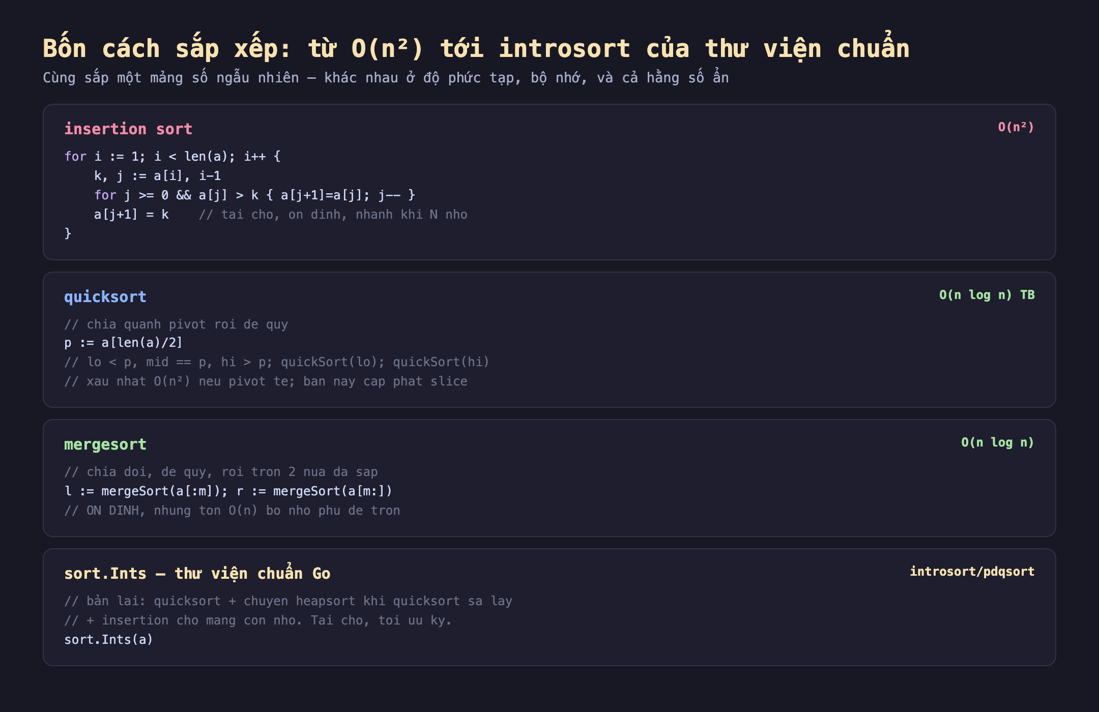 Bốn thuật toán sắp xếp viết bằng Go kèm độ phức tạp: insertion sort O của n bình phương chèn từng phần tử vào đúng chỗ tại chỗ và ổn định nhanh khi N nhỏ; quicksort O của n log n trung bình chia quanh pivot rồi đệ quy xấu nhất n bình phương bản này cấp phát slice; mergesort O của n log n chia đôi đệ quy rồi trộn hai nửa ổn định nhưng tốn bộ nhớ phụ; sort.Ints của thư viện chuẩn Go là introsort pdqsort bản lai quicksort cộng heapsort cộng insertion tại chỗ tối ưu kỹ