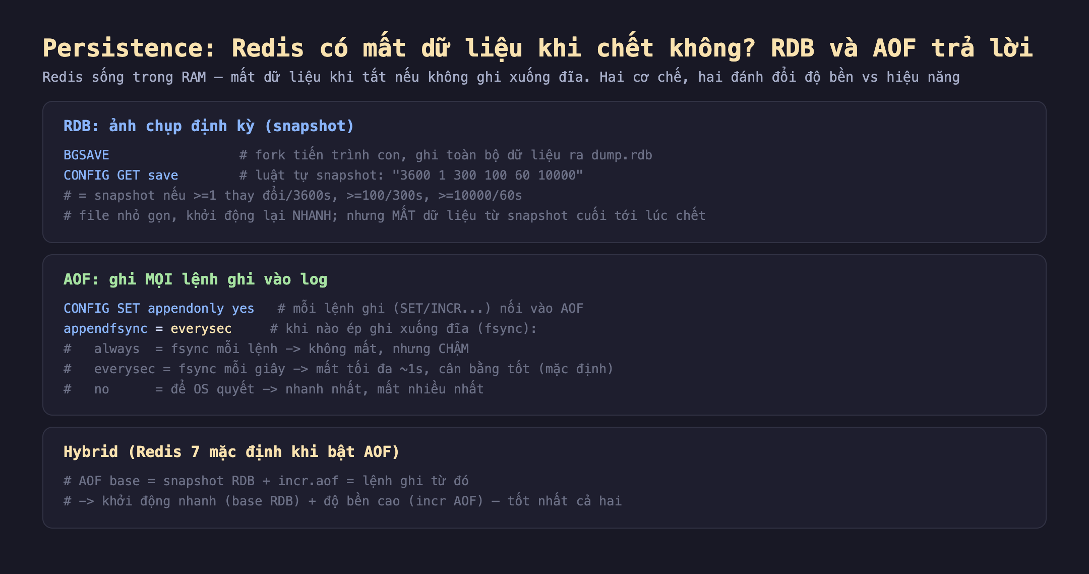 Ảnh chụp đoạn mã nền tối minh hoạ persistence Redis có mất dữ liệu khi chết không RDB và AOF, Redis sống trong RAM mất dữ liệu khi tắt nếu không ghi xuống đĩa hai cơ chế hai đánh đổi độ bền vs hiệu năng. RDB ảnh chụp định kỳ snapshot BGSAVE fork tiến trình con ghi toàn bộ dữ liệu ra dump.rdb CONFIG GET save luật tự snapshot 3600 1 300 100 60 10000 snapshot nếu lớn hơn bằng 1 thay đổi mỗi 3600s lớn hơn bằng 100 mỗi 300s lớn hơn bằng 10000 mỗi 60s file nhỏ gọn khởi động lại nhanh nhưng mất dữ liệu từ snapshot cuối tới lúc chết. AOF ghi mọi lệnh ghi vào log CONFIG SET appendonly yes mỗi lệnh ghi SET INCR nối vào AOF appendfsync bằng everysec khi nào ép ghi xuống đĩa fsync always fsync mỗi lệnh không mất nhưng chậm everysec fsync mỗi giây mất tối đa 1s cân bằng tốt mặc định no để OS quyết nhanh nhất mất nhiều nhất. Hybrid Redis 7 mặc định khi bật AOF AOF base bằng snapshot RDB cộng incr.aof bằng lệnh ghi từ đó khởi động nhanh base RDB cộng độ bền cao incr AOF tốt nhất cả hai
