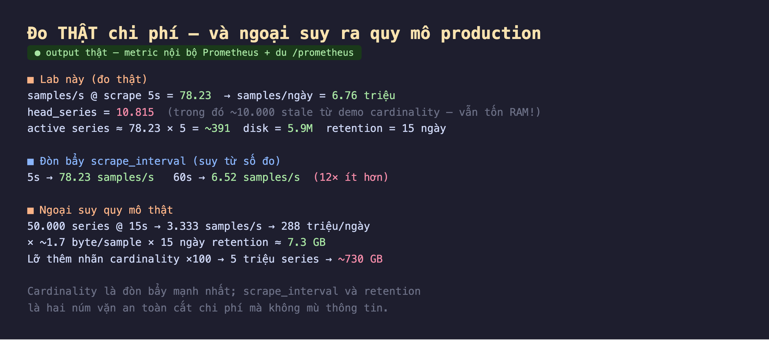 Ảnh chụp đo thật chi phí nền tối từ metric nội bộ Prometheus và du prometheus, lab này đo thật samples mỗi giây ở scrape 5s bằng 78.23 suy ra samples mỗi ngày bằng 6.76 triệu, head_series bằng 10815 trong đó khoảng 10000 stale từ demo cardinality vẫn tốn RAM, active series xấp xỉ 78.23 nhân 5 bằng khoảng 391 disk bằng 5.9M retention 15 ngày, đòn bẩy scrape_interval suy từ số đo 5s là 78.23 samples mỗi giây 60s là 6.52 samples mỗi giây 12 lần ít hơn, ngoại suy quy mô thật 50000 series ở 15s là 3333 samples mỗi giây 288 triệu mỗi ngày nhân 1.7 byte mỗi sample nhân 15 ngày retention xấp xỉ 7.3 GB lỡ thêm nhãn cardinality 100 lần 5 triệu series xấp xỉ 730 GB, cardinality là đòn bẩy mạnh nhất scrape_interval và retention là hai núm vặn an toàn