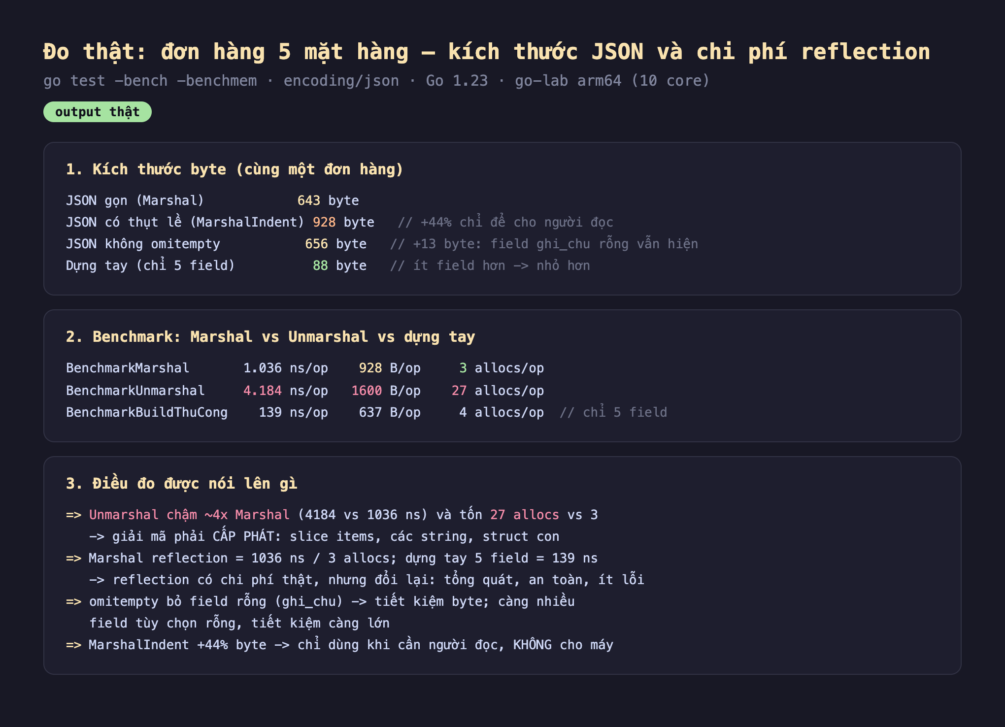 Ảnh chụp bảng kết quả chạy thật đo JSON output thật, một kích thước byte cùng một đơn hàng JSON gọn Marshal 643 byte JSON có thụt lề MarshalIndent 928 byte cộng 44 phần trăm chỉ để cho người đọc JSON không omitempty 656 byte cộng 13 byte field ghi_chu rỗng vẫn hiện dựng tay chỉ 5 field 88 byte ít field hơn nhỏ hơn, hai benchmark Marshal vs Unmarshal vs dựng tay BenchmarkMarshal 1036 ns mỗi op 928 B mỗi op 3 allocs mỗi op BenchmarkUnmarshal 4184 ns mỗi op 1600 B mỗi op 27 allocs mỗi op BenchmarkBuildThuCong 139 ns mỗi op 637 B mỗi op 4 allocs mỗi op chỉ 5 field, ba điều đo được nói lên gì Unmarshal chậm khoảng 4 lần Marshal 4184 vs 1036 ns và tốn 27 allocs vs 3 giải mã phải cấp phát slice items các string struct con Marshal reflection 1036 ns 3 allocs dựng tay 5 field 139 ns reflection có chi phí thật nhưng đổi lại tổng quát an toàn ít lỗi omitempty bỏ field rỗng ghi_chu tiết kiệm byte MarshalIndent cộng 44 phần trăm byte chỉ dùng khi cần người đọc không cho máy