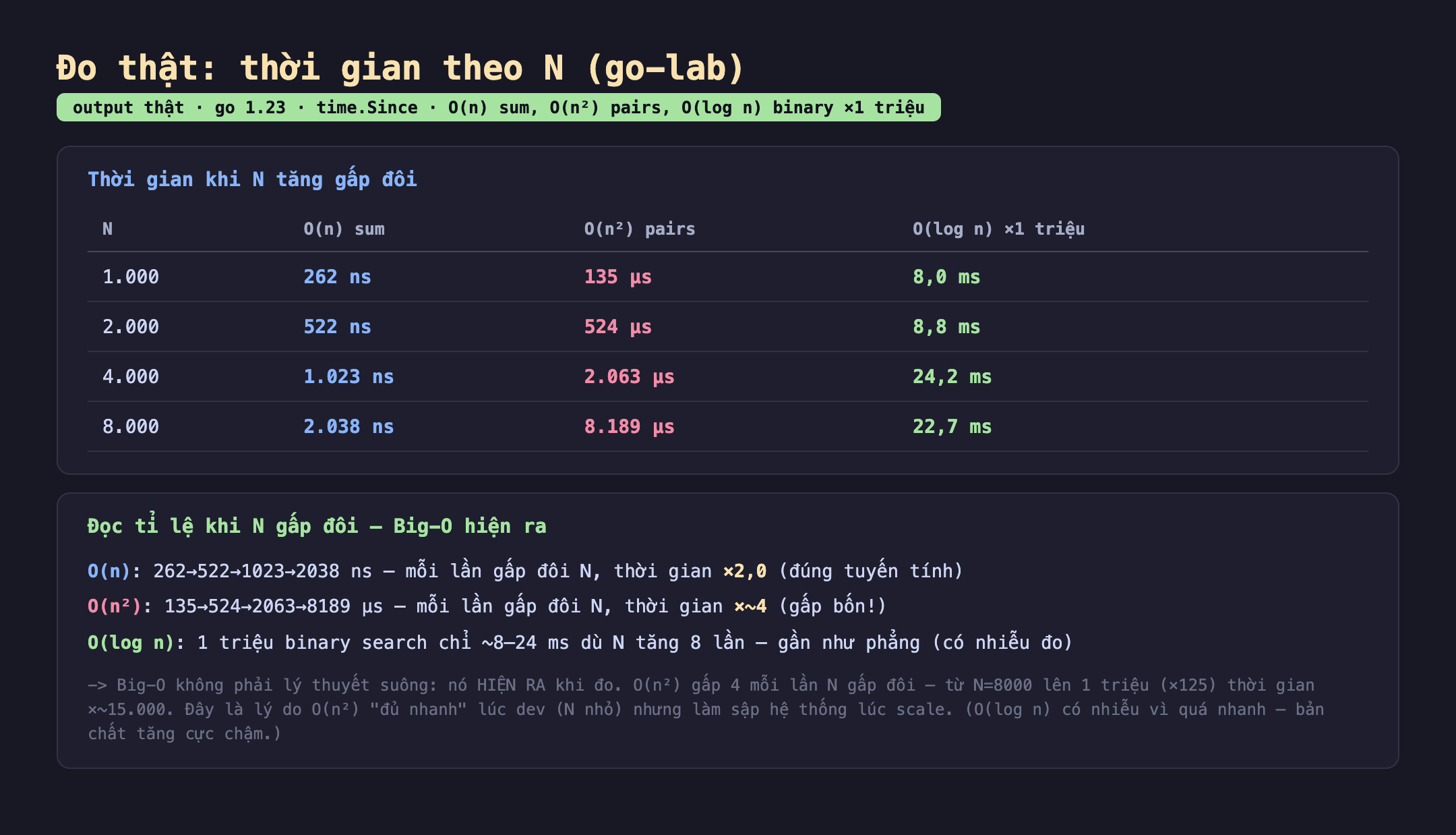 Bảng kết quả đo thật thời gian theo N trong go-lab: O của n sum là 262 rồi 522 rồi 1023 rồi 2038 nano giây khi N gấp đôi mỗi lần thời gian nhân 2; O của n bình phương pairs là 135 rồi 524 rồi 2063 rồi 8189 micro giây mỗi lần nhân khoảng 4; O của log n một triệu binary search chỉ 8 đến 24 mili giây dù N tăng 8 lần gần như phẳng. Có badge output thật màu xanh