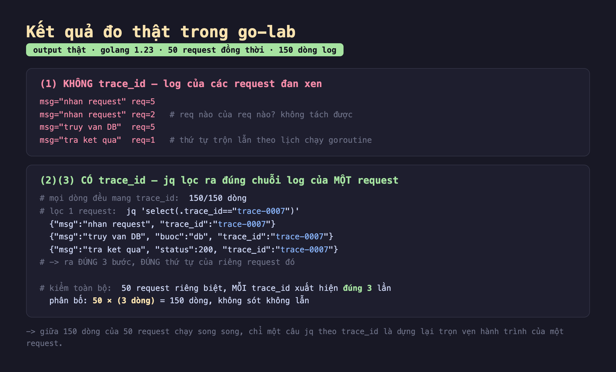 Ảnh chụp bảng kết quả chạy thật trong go-lab output thật golang 1.23 50 request đồng thời 150 dòng log, khối một KHÔNG trace_id log của các request đan xen msg nhan request req 5 msg nhan request req 2 chú thích req nào của req nào không tách được msg truy van DB req 5 msg tra ket qua req 1 chú thích thứ tự trộn lẫn theo lịch chạy goroutine, khối hai và ba CÓ trace_id jq lọc ra đúng chuỗi log của một request mọi dòng đều mang trace_id 150 trên 150 dòng lọc 1 request jq select trace_id bằng trace-0007 ra ba dòng nhan request truy van DB buoc db tra ket qua status 200 đều mang trace_id trace-0007 ra đúng 3 bước đúng thứ tự của riêng request đó kiểm toàn bộ 50 request riêng biệt mỗi trace_id xuất hiện đúng 3 lần phân bố 50 nhân 3 dòng bằng 150 dòng không sót không lẫn